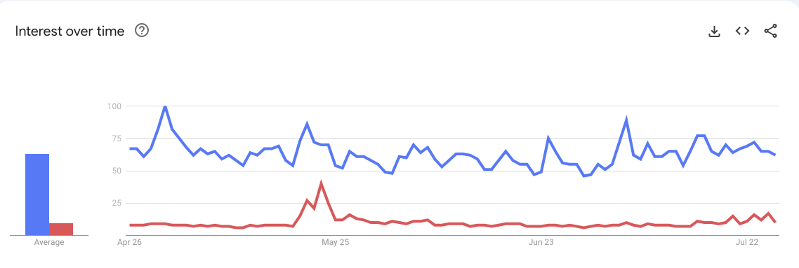 Bitcoin vẫn phổ biến trong xu hướng tìm kiếm Google so với Ethereum