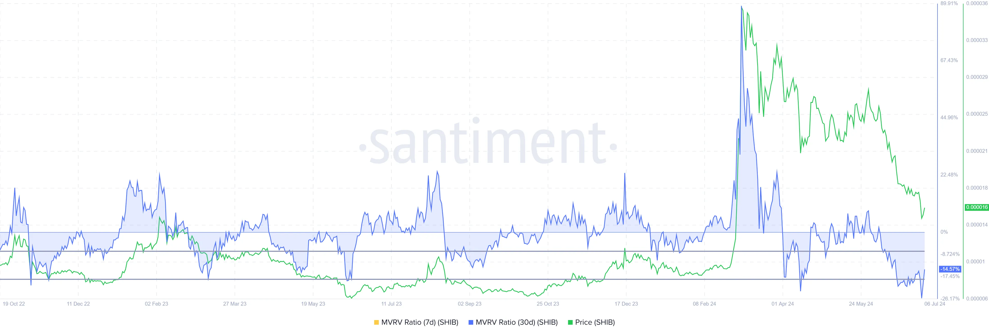 Tỷ lệ MVRV của Shiba Inu. Nguồn: Santiment