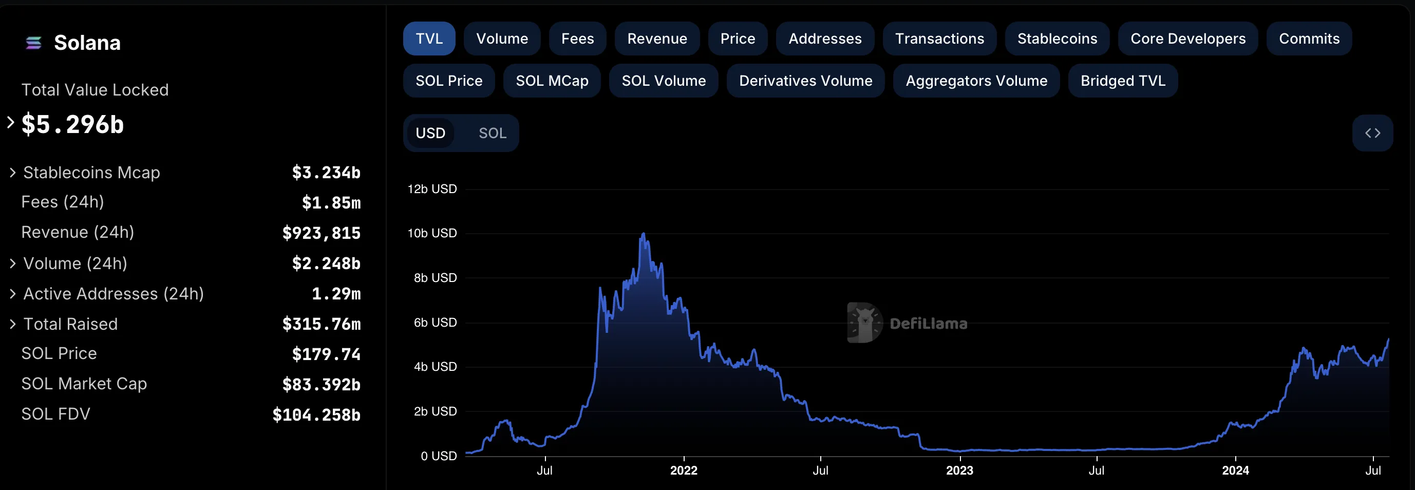 TVL của Solana