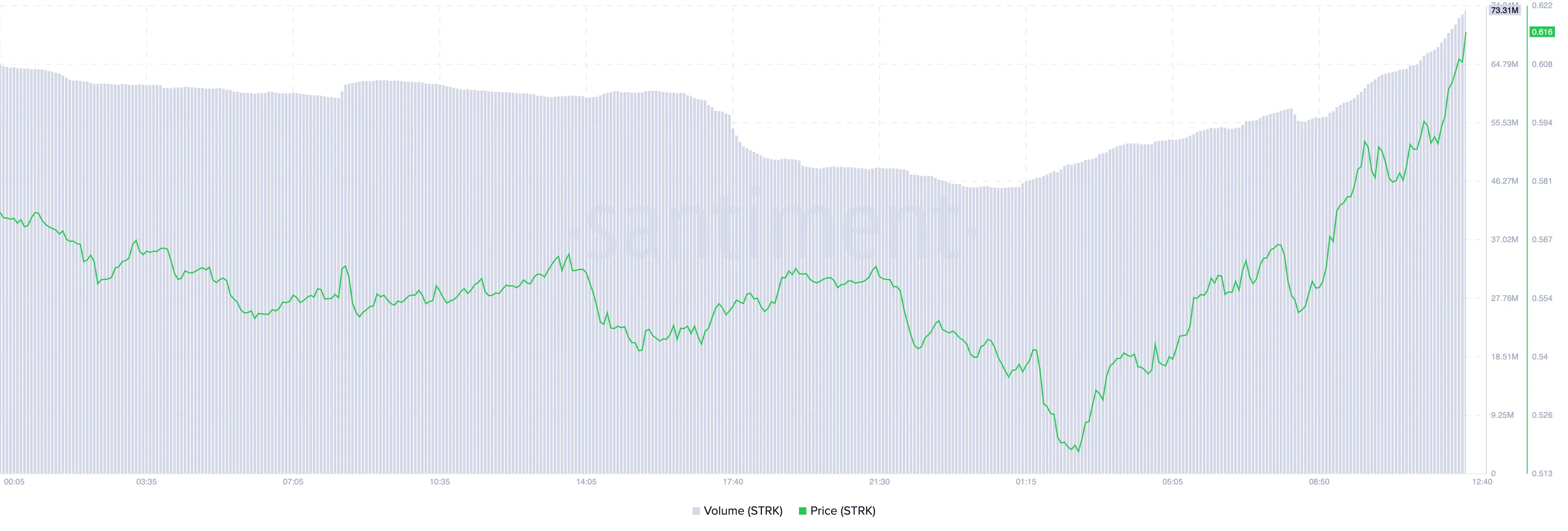 Starknet trading volume