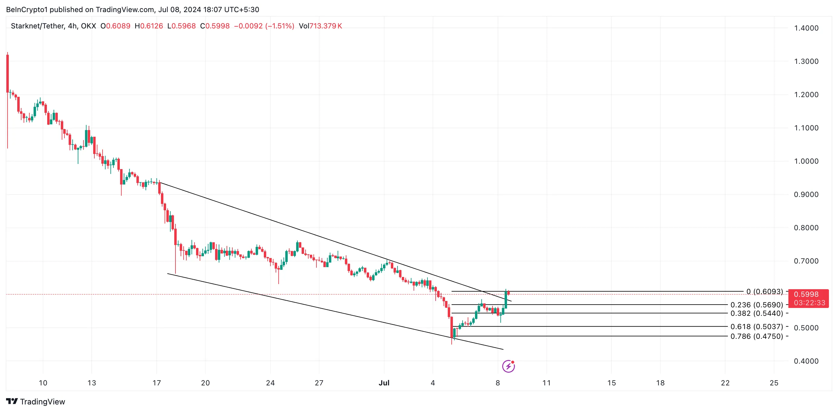 Phân tích giao dịch STRK. Nguồn: TradingView