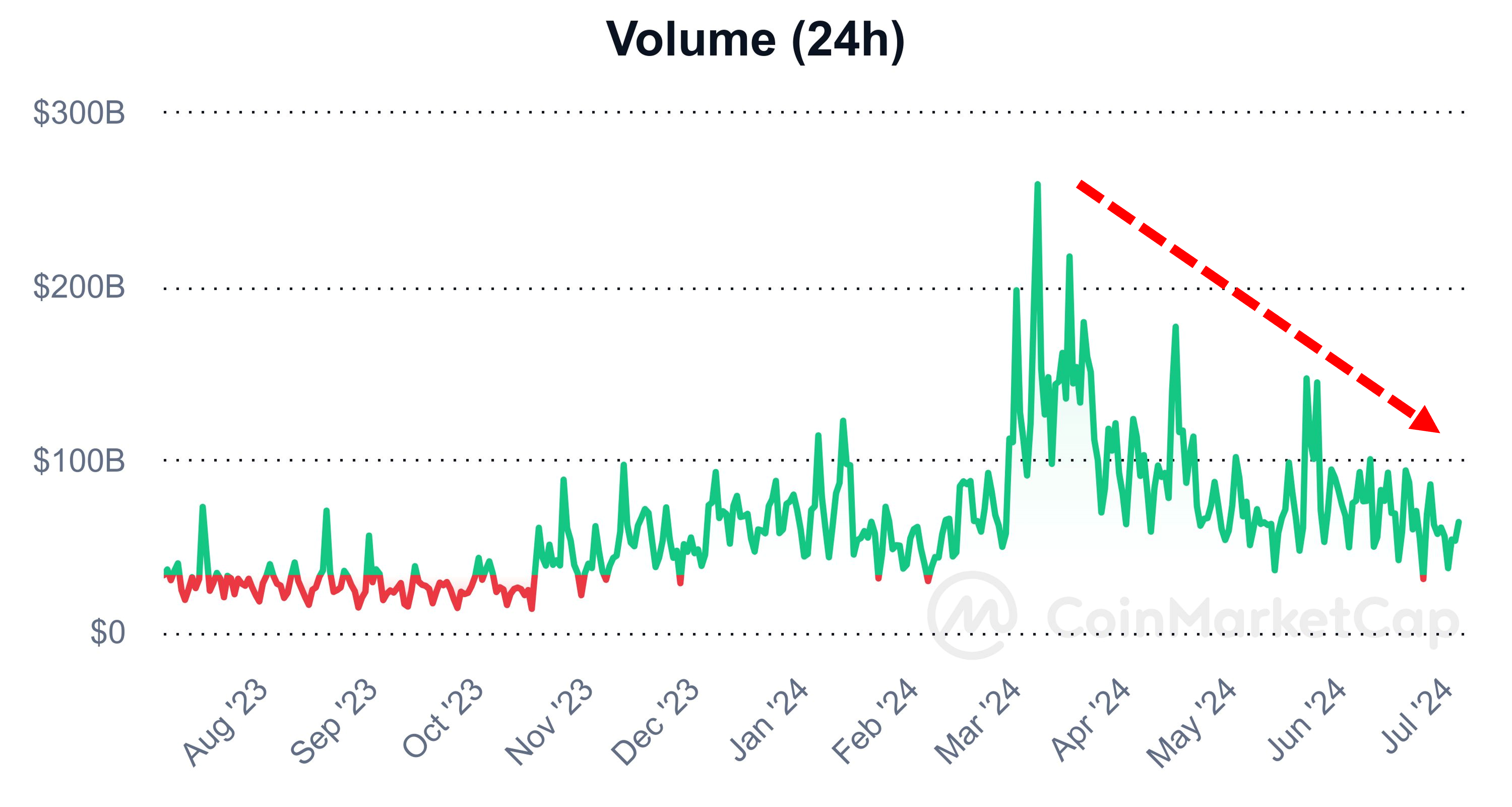 Khối lượng giao dịch toàn thị trường Crypto. Nguồn: CoinmarketCap.