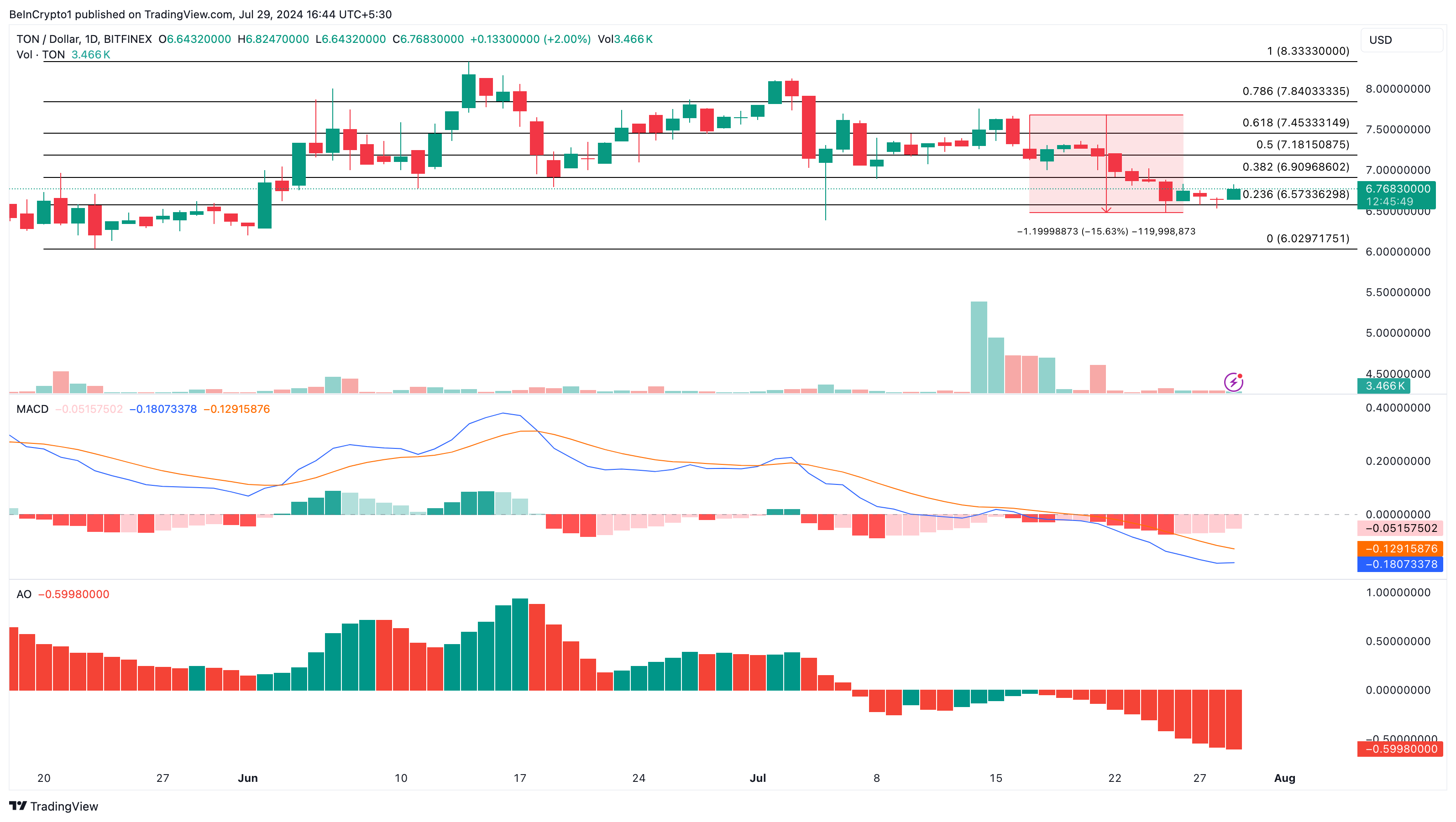 Phân tích kỹ thuật khung ngày Toncoin. Nguồn: TradingView