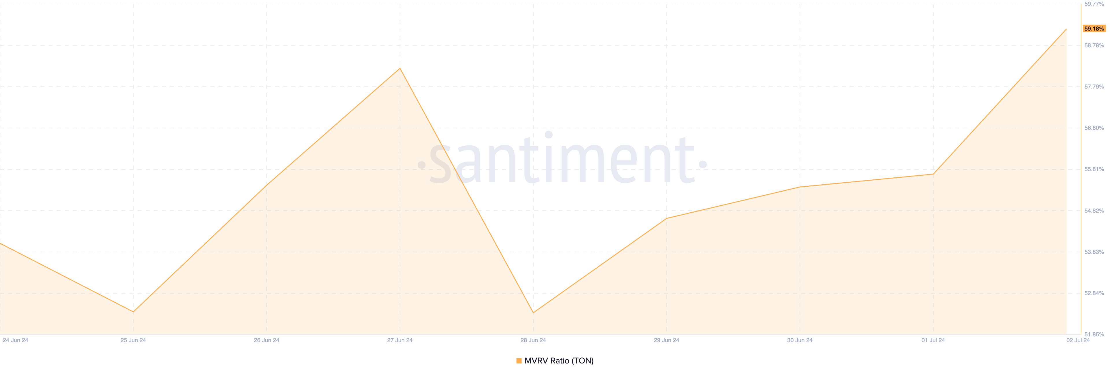 Toncoin MVRV Ratio. Nguồn: Santiment
