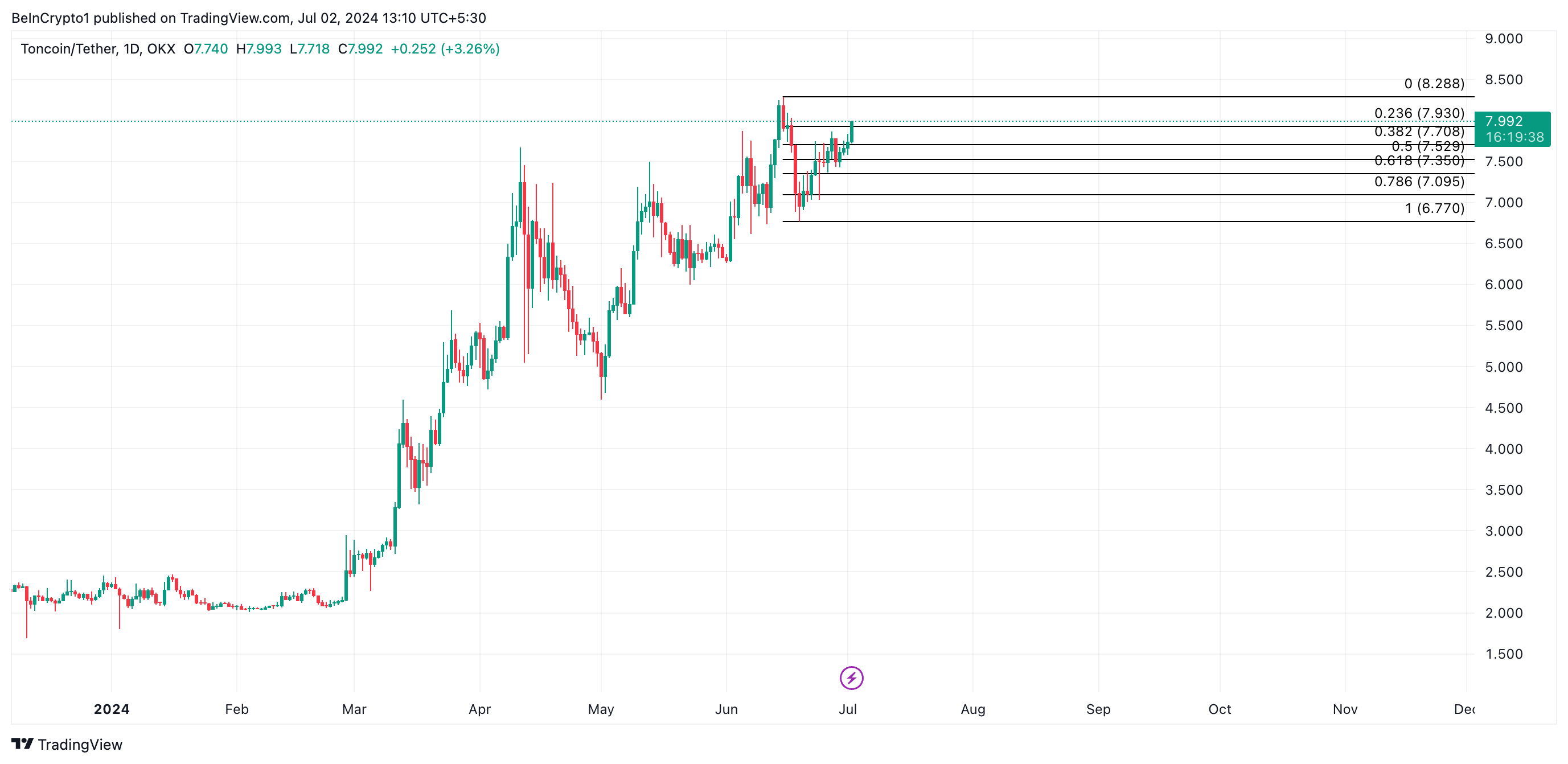 Phân tích Toncoin. Nguồn: TradingView