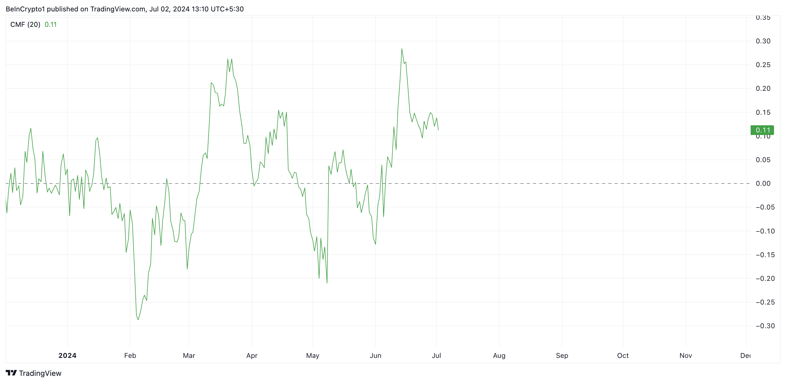 Toncoin CMF. Nguồn: TradingView