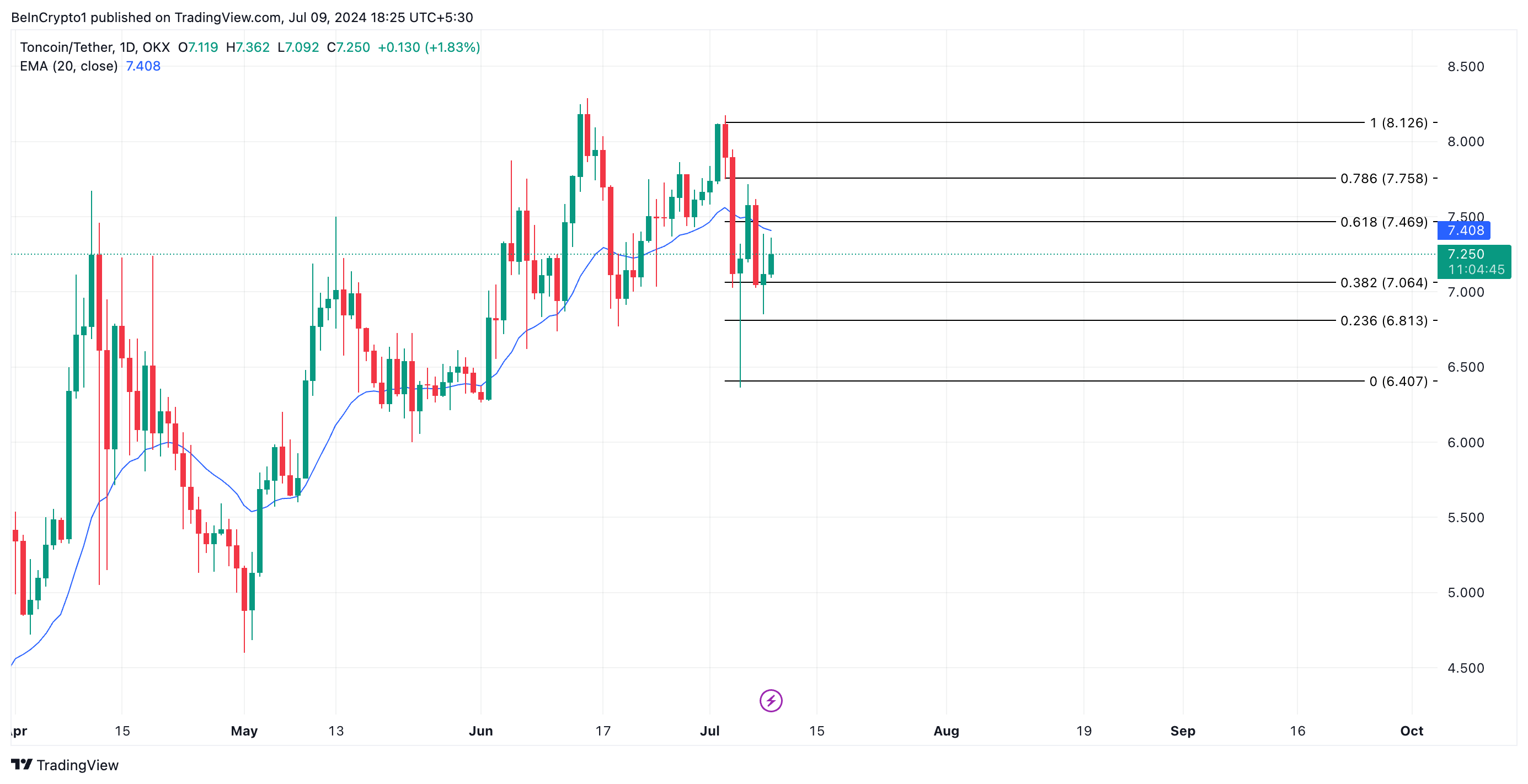 Phân tích kỹ thuật với fibonacci Toncoin. Nguồn: TradingView