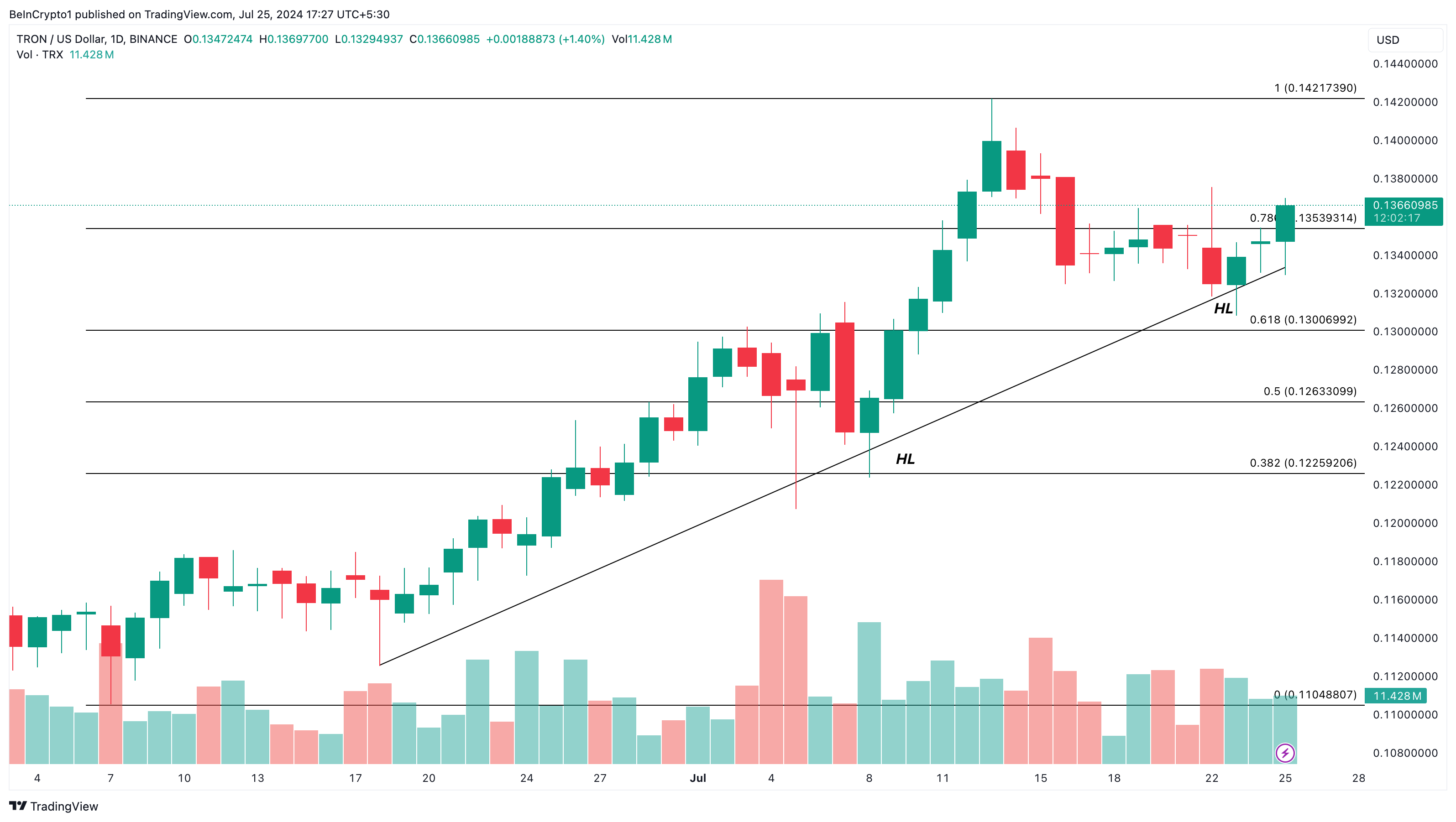 Phân tích hàng ngày về Tron. Nguồn: TradingView