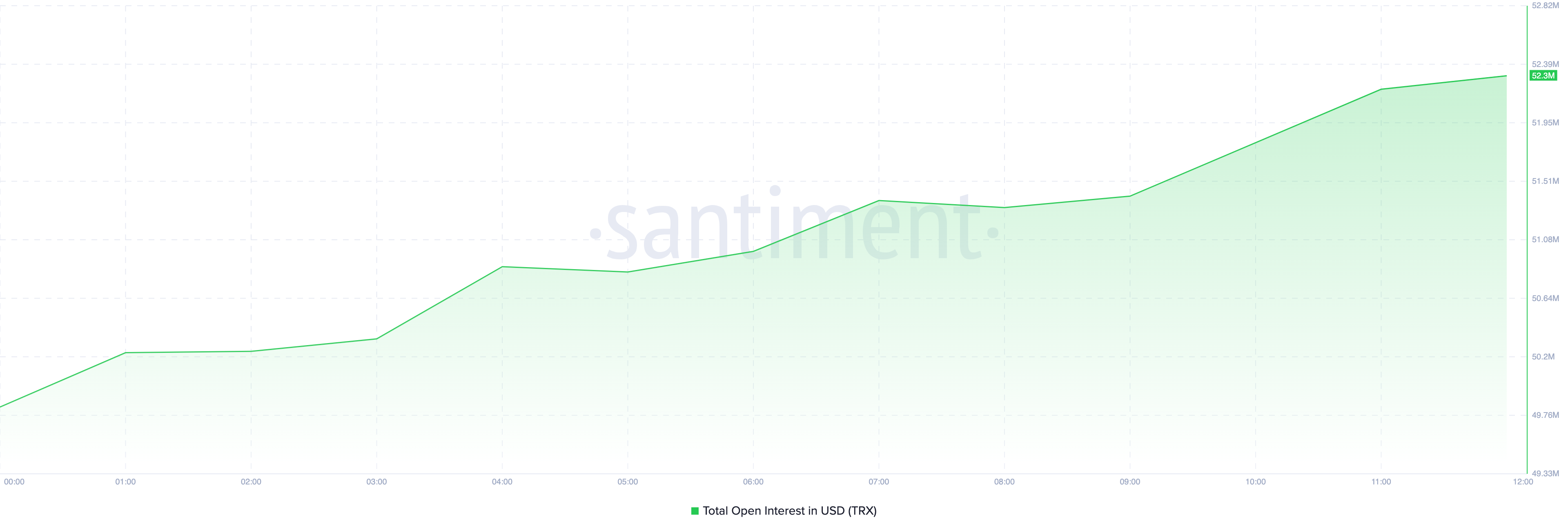 Open Interest của Tron
