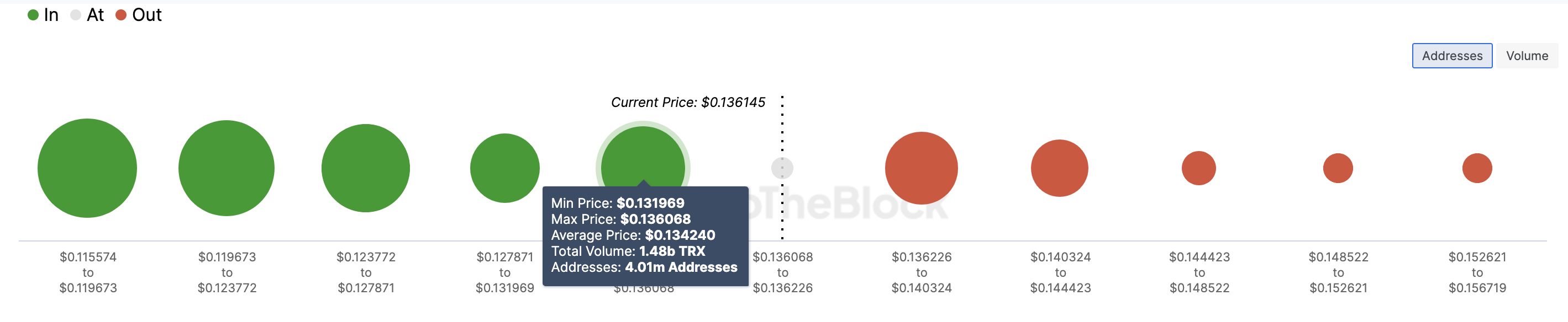 Tron In/Out of Money Around Price. Nguồn: IntoTheBlock