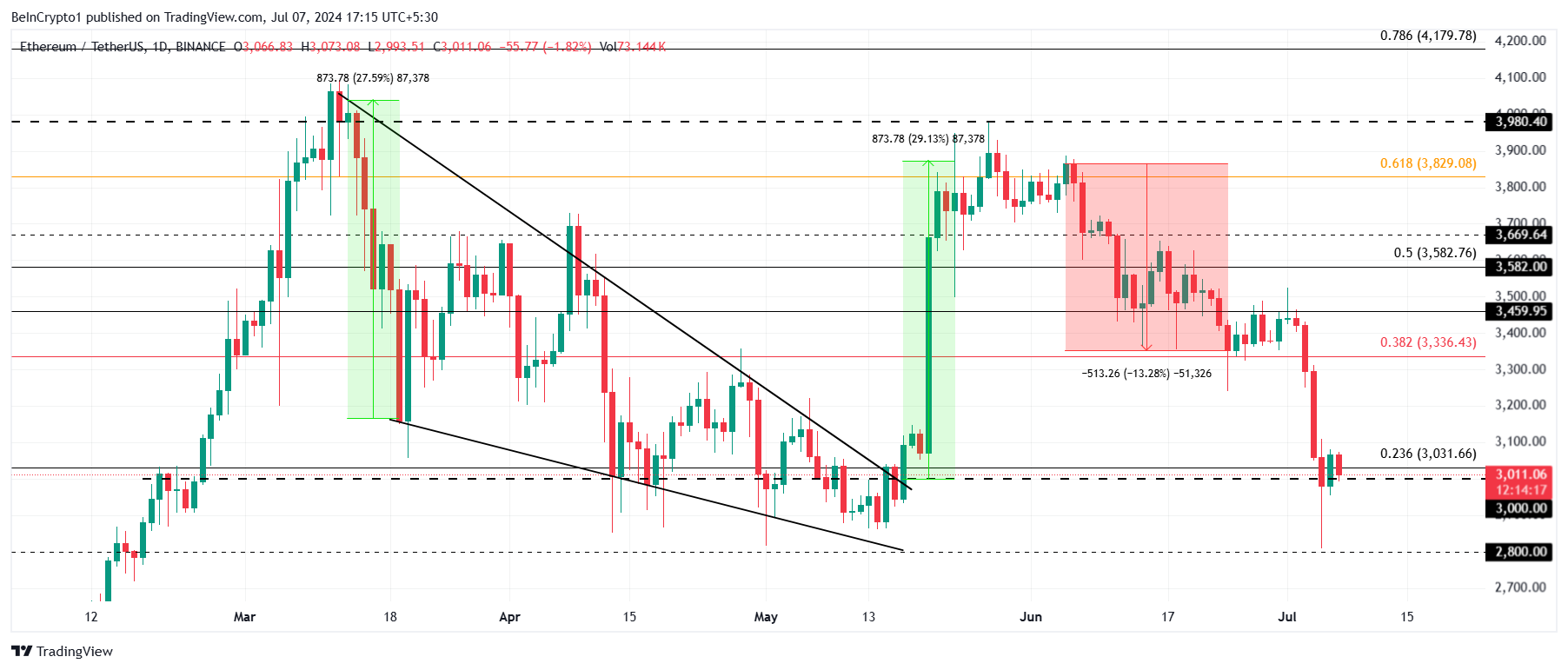 Technische Analyse des Ethereum-Preises.  Quelle: TradingView