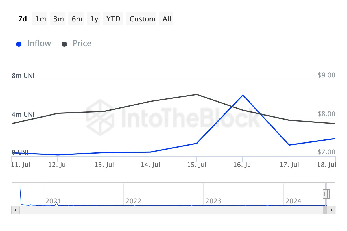 Lượng UNI được các chủ sở hữu lớn mua vào. Nguồn: IntoTheBlock