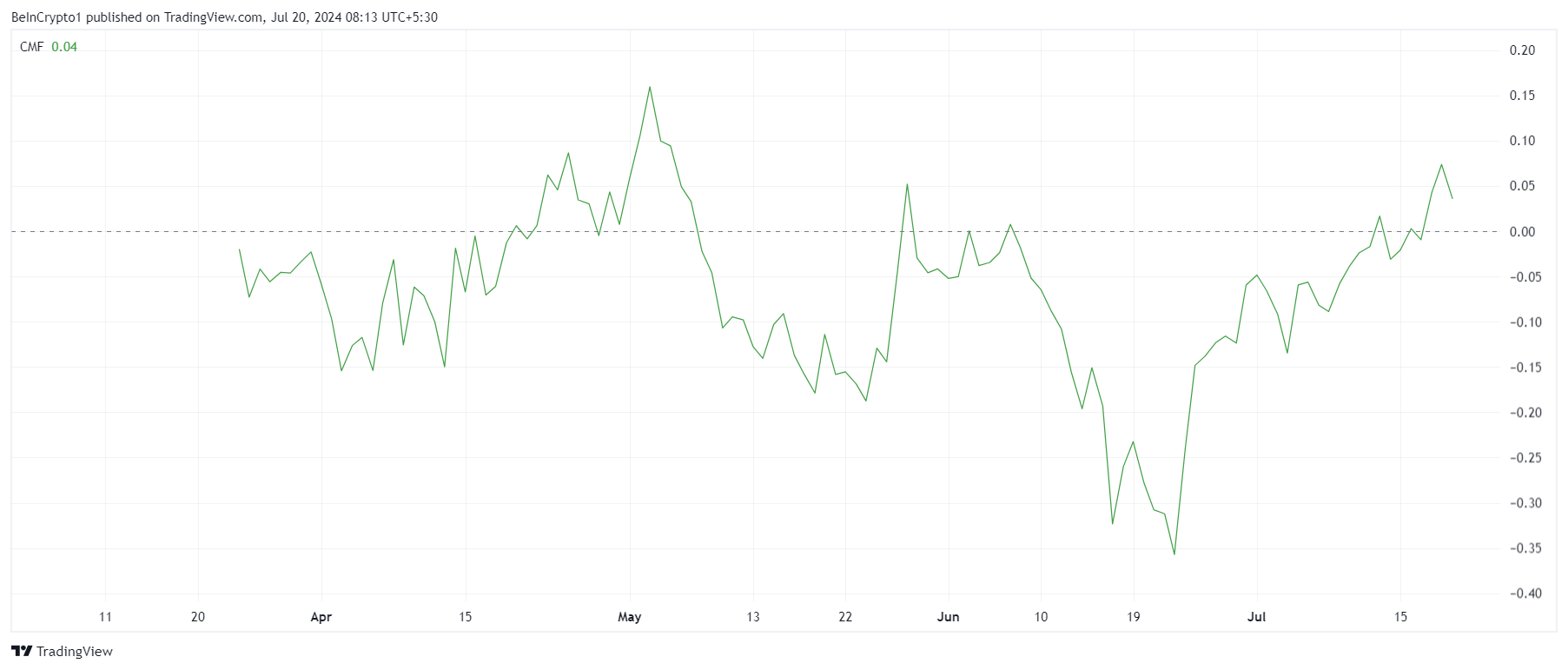 Biến động chỉ báo CMF của WIF. Nguồn: TradingView
