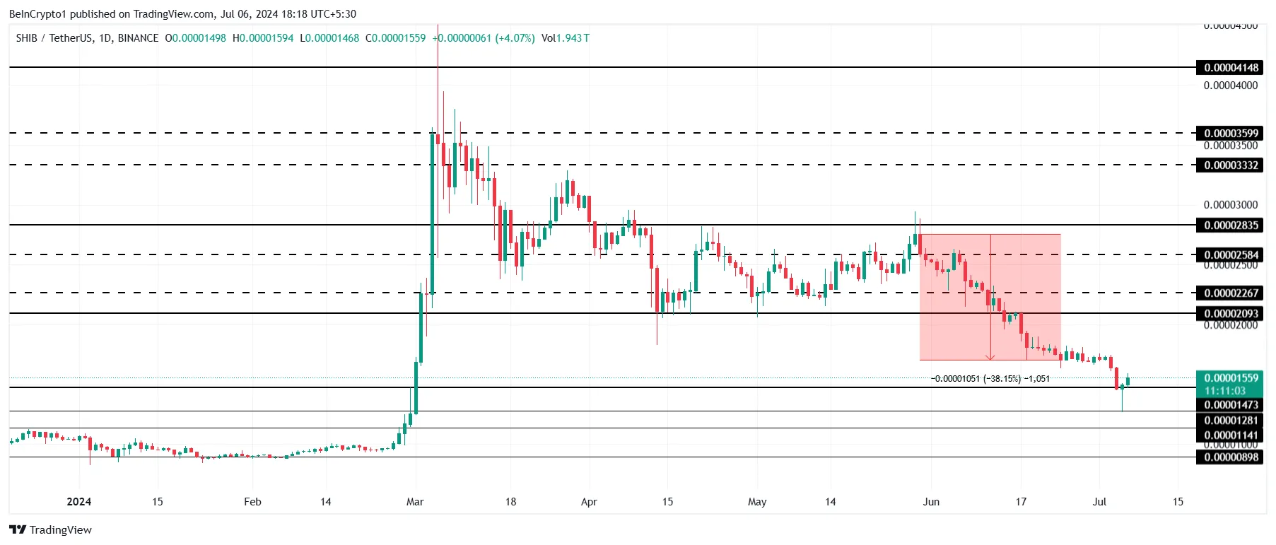 Phân tích giá kỹ thuật giá Shiba Inu. Nguồn: TradingView