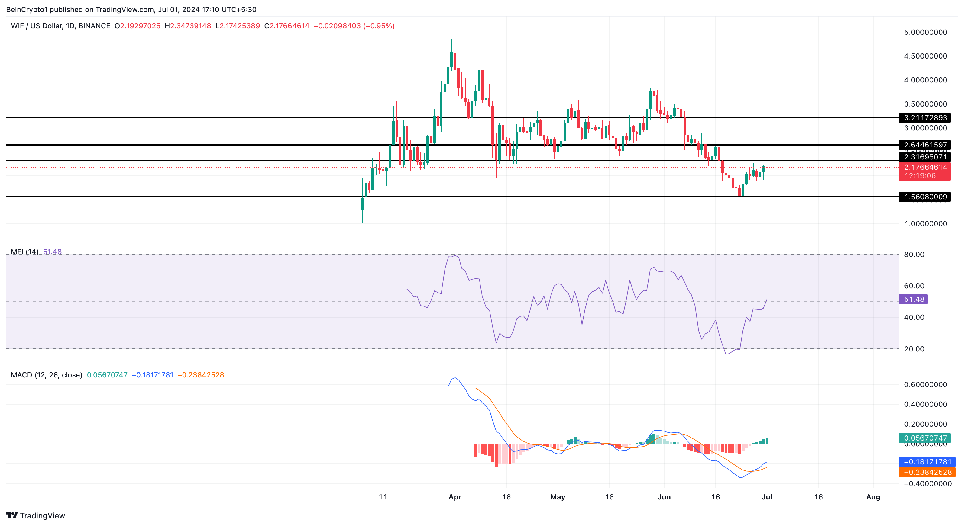 WIF Daily Analysis. Source: TradingView
