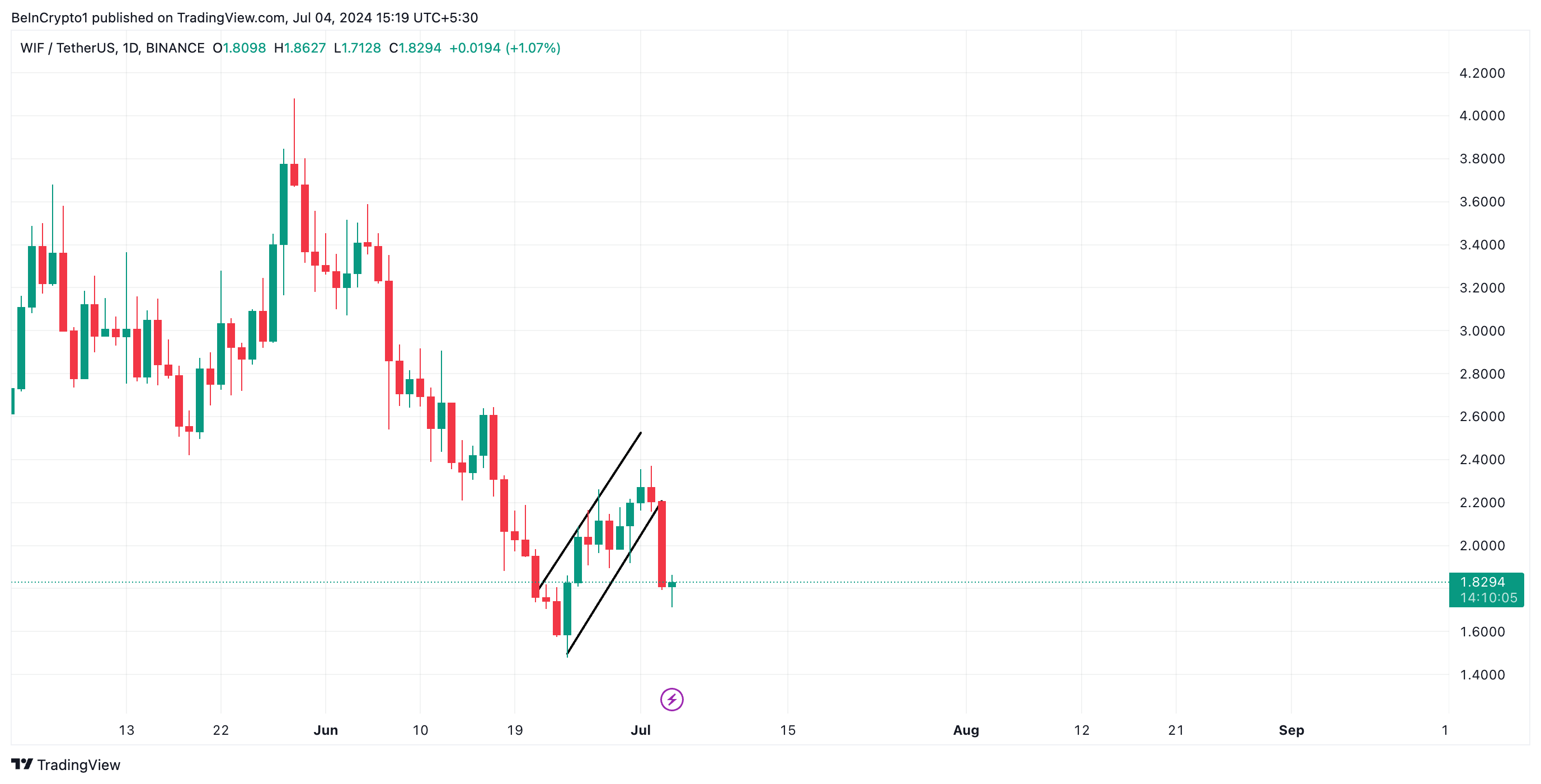 Phân tích Dogwifhat. Nguồn: TradingView