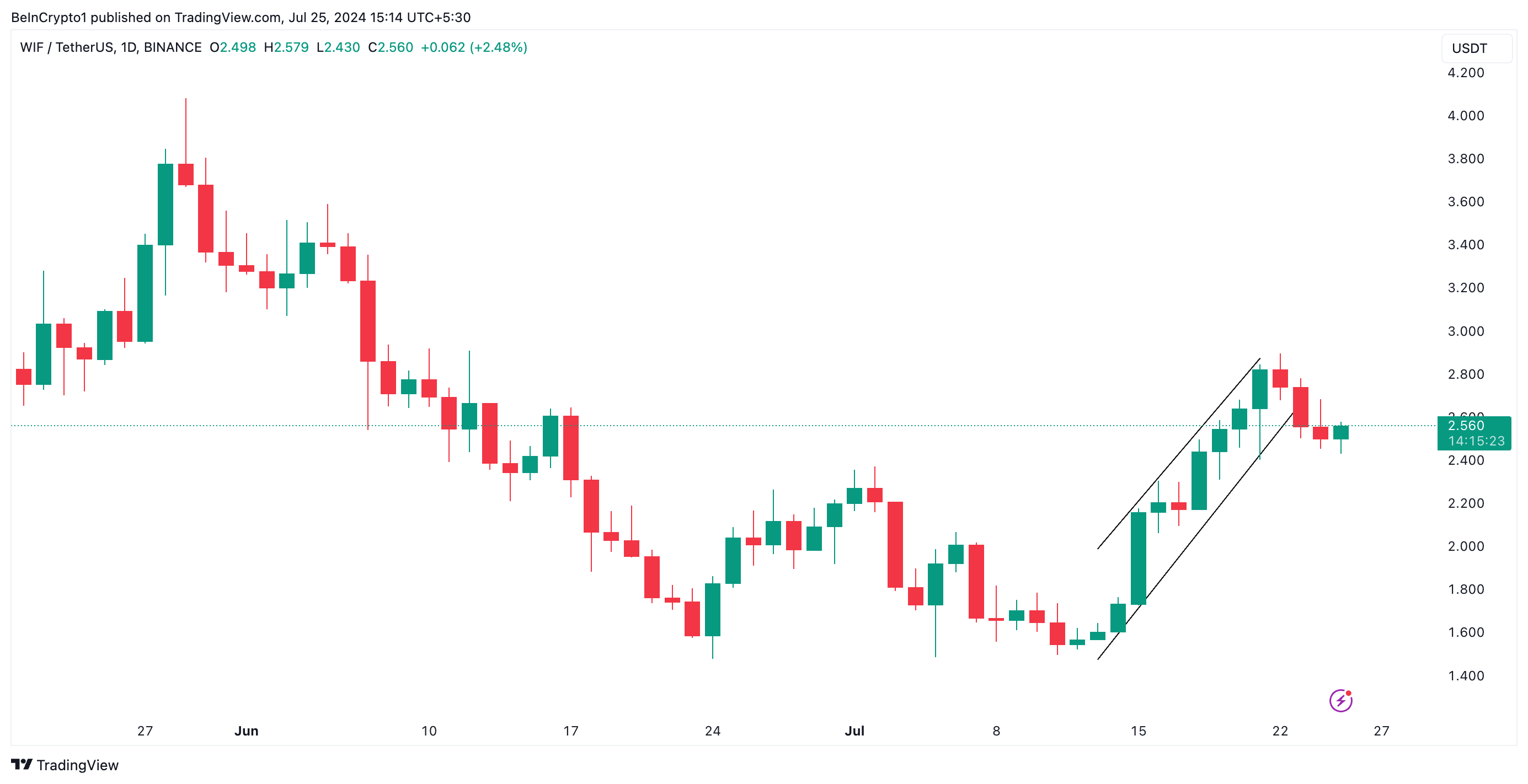 Phân tích giá WIF. Nguồn: TradingView