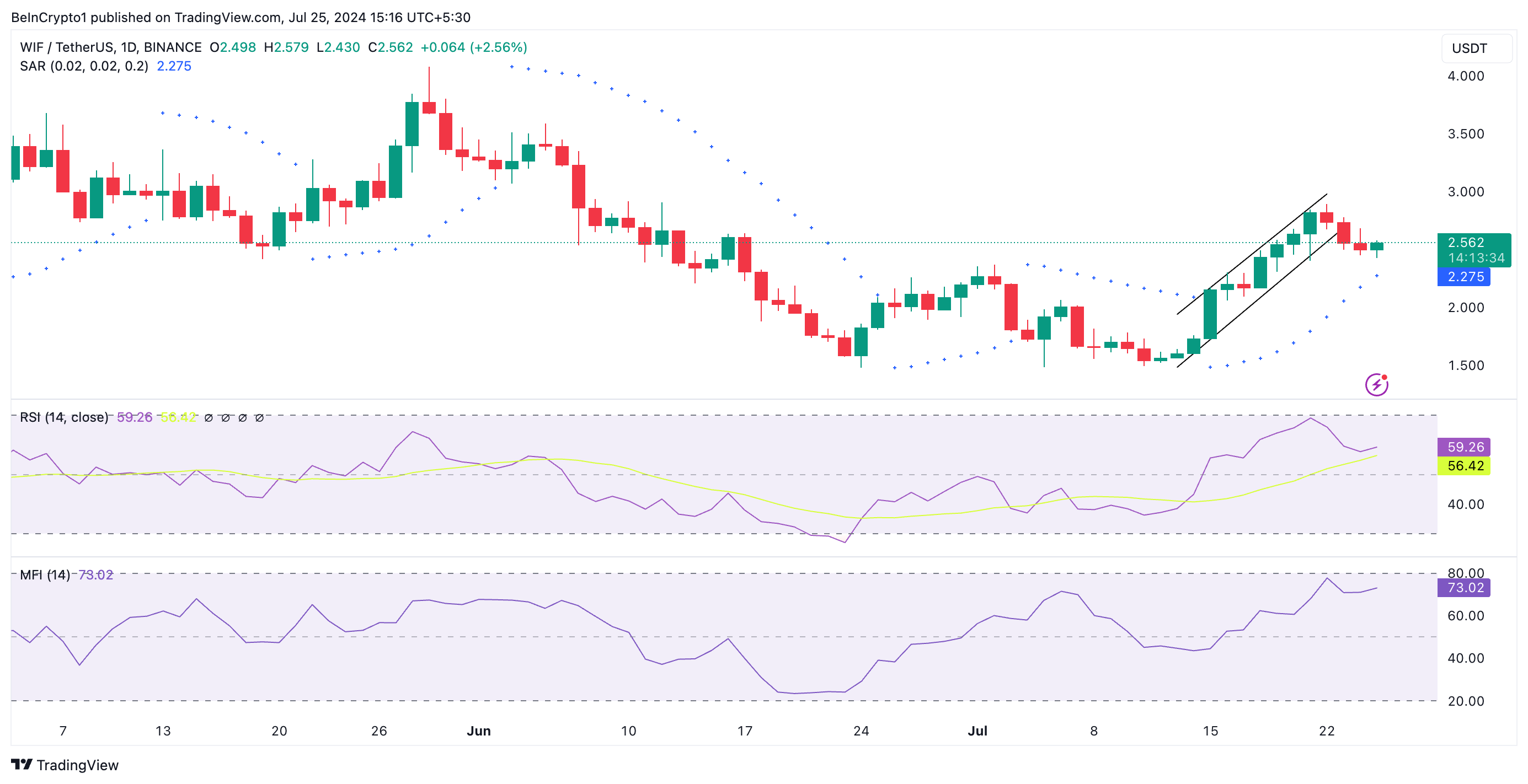 Phân tích giá WIF. Nguồn: TradingView