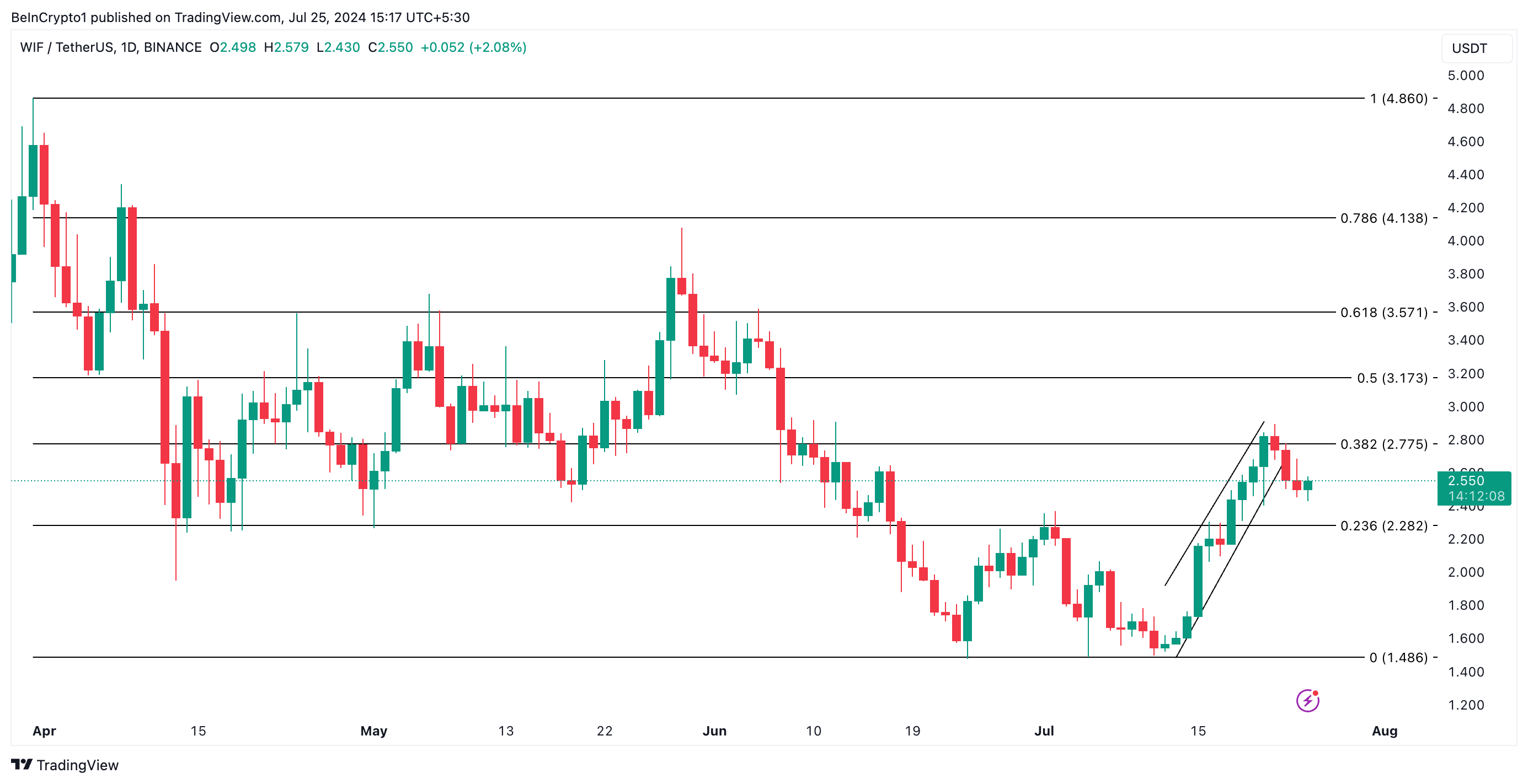 Phân tích giá WIF. Nguồn: TradingView