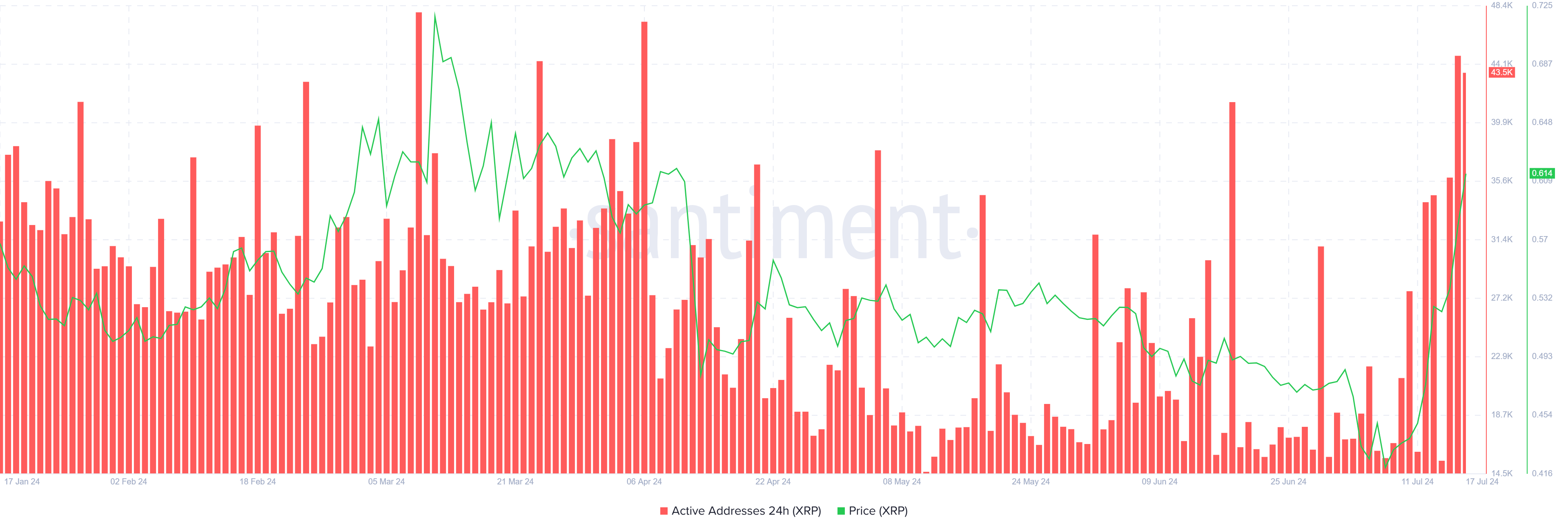 XRP Active Addresses.