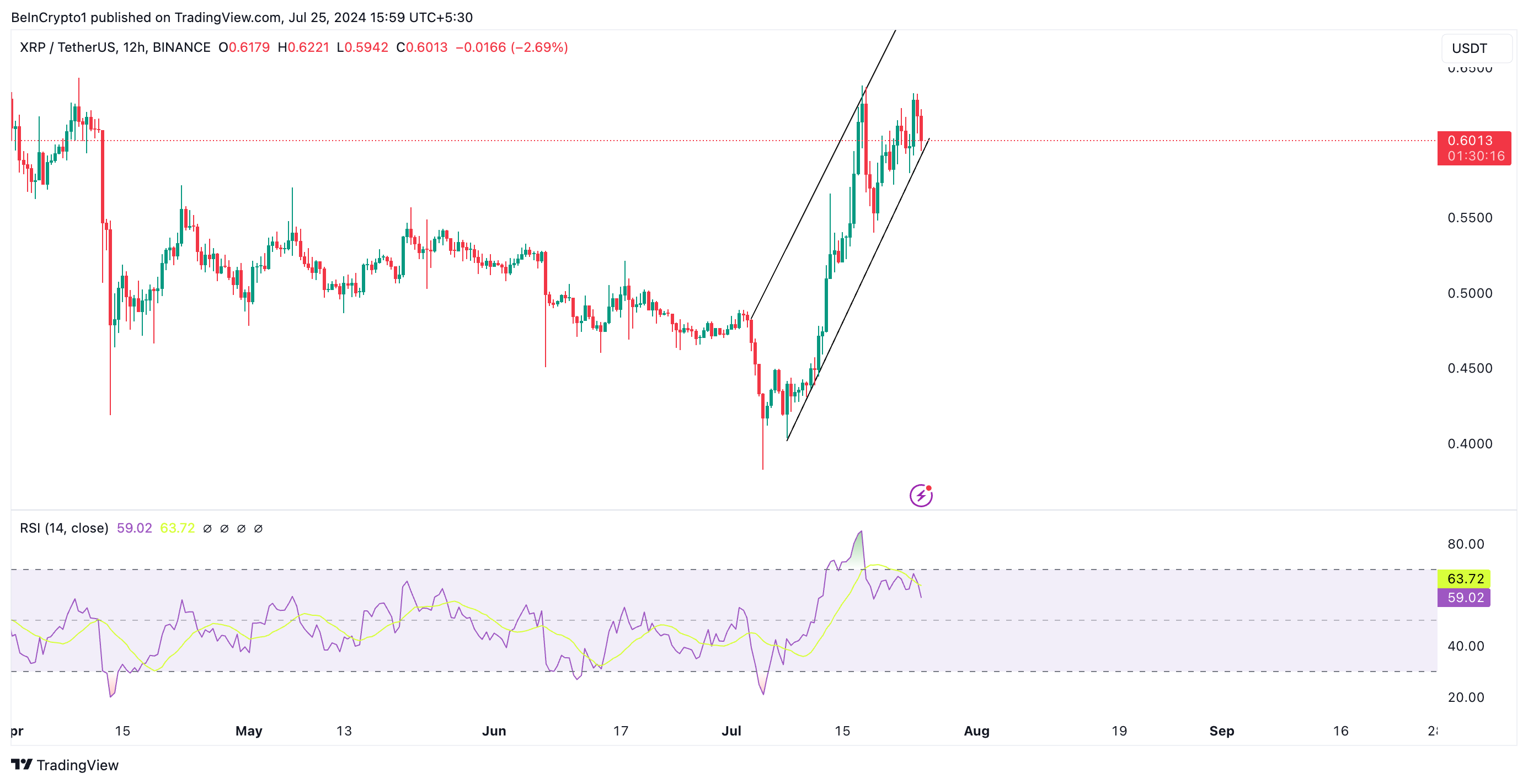 Phân tích 12 giờ của XRP. Nguồn: TradingView