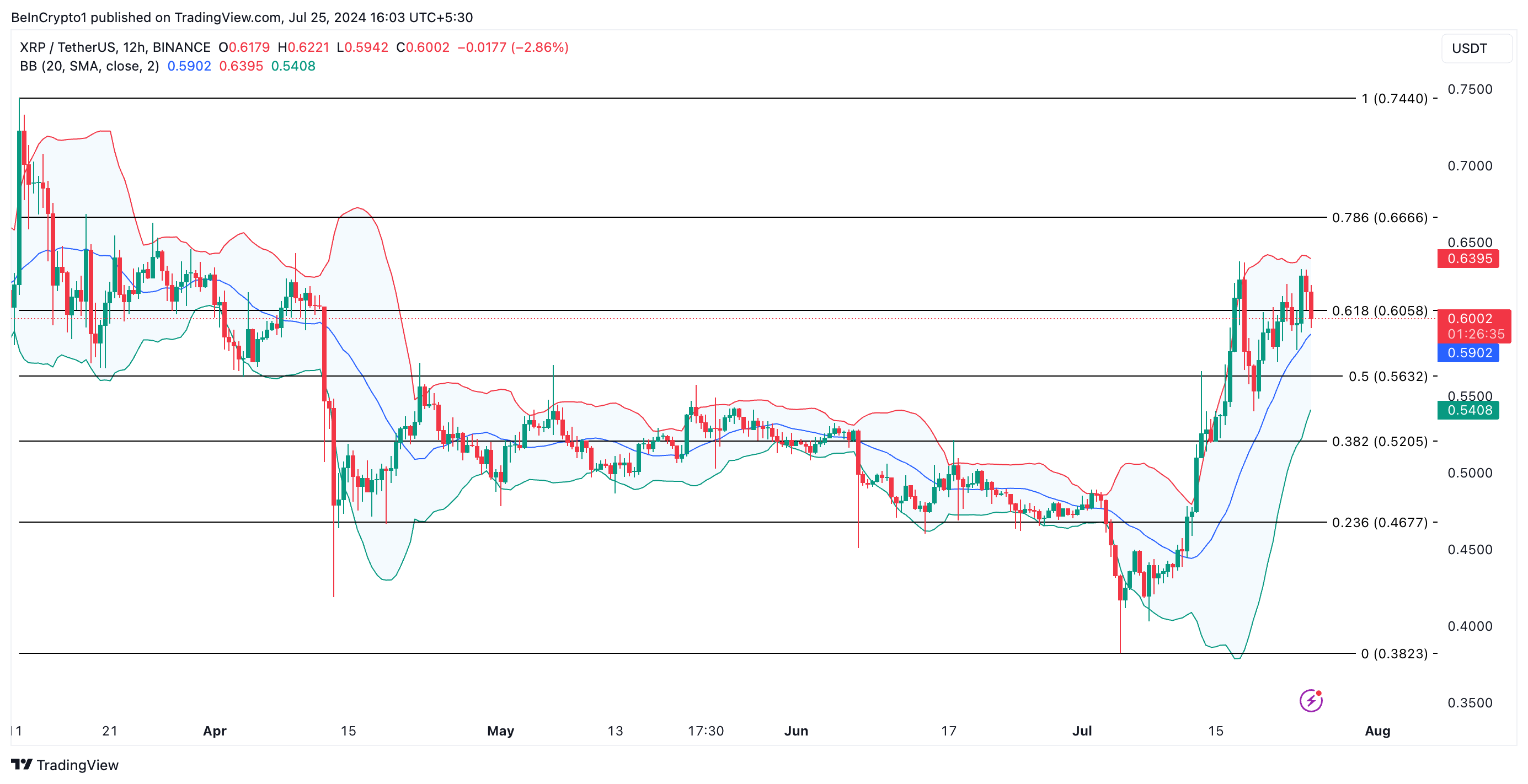 Phân tích 12 giờ của XRP. Nguồn: TradingView