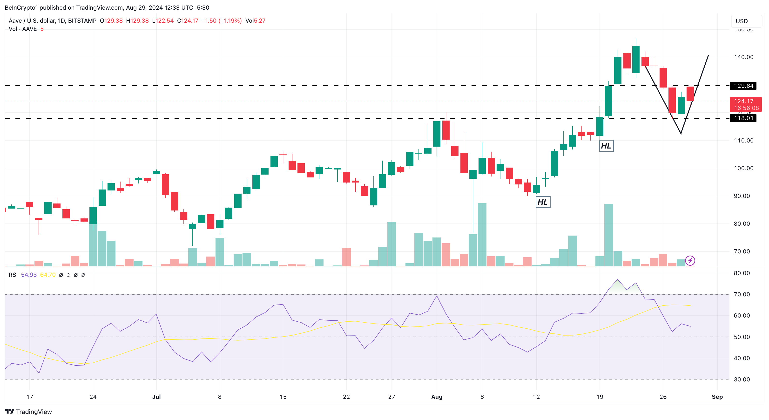 Aave Daily Analysis. 
