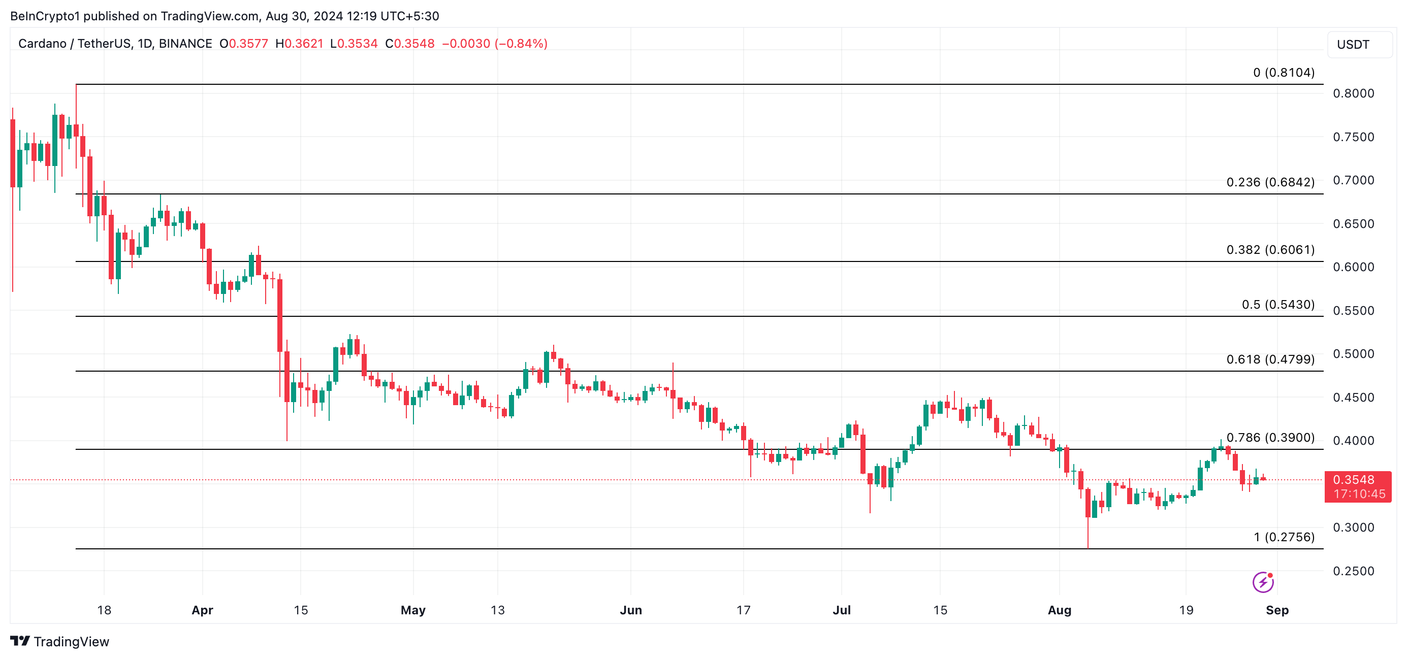 Phân tích kỹ thuật giá Cardano. Nguồn: TradingView