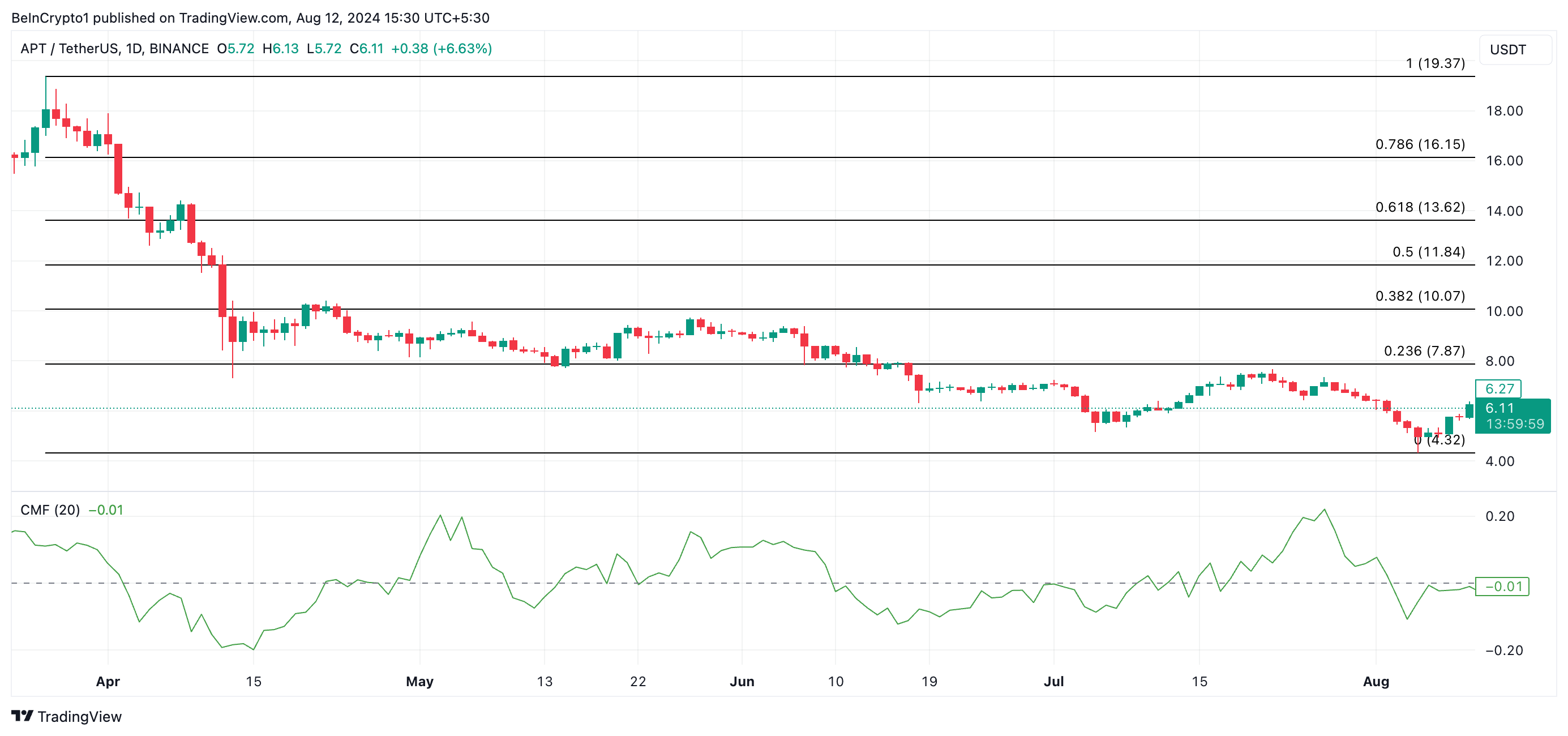 Phân tích kỹ thuật giá Aptos. Nguồn: TradingView