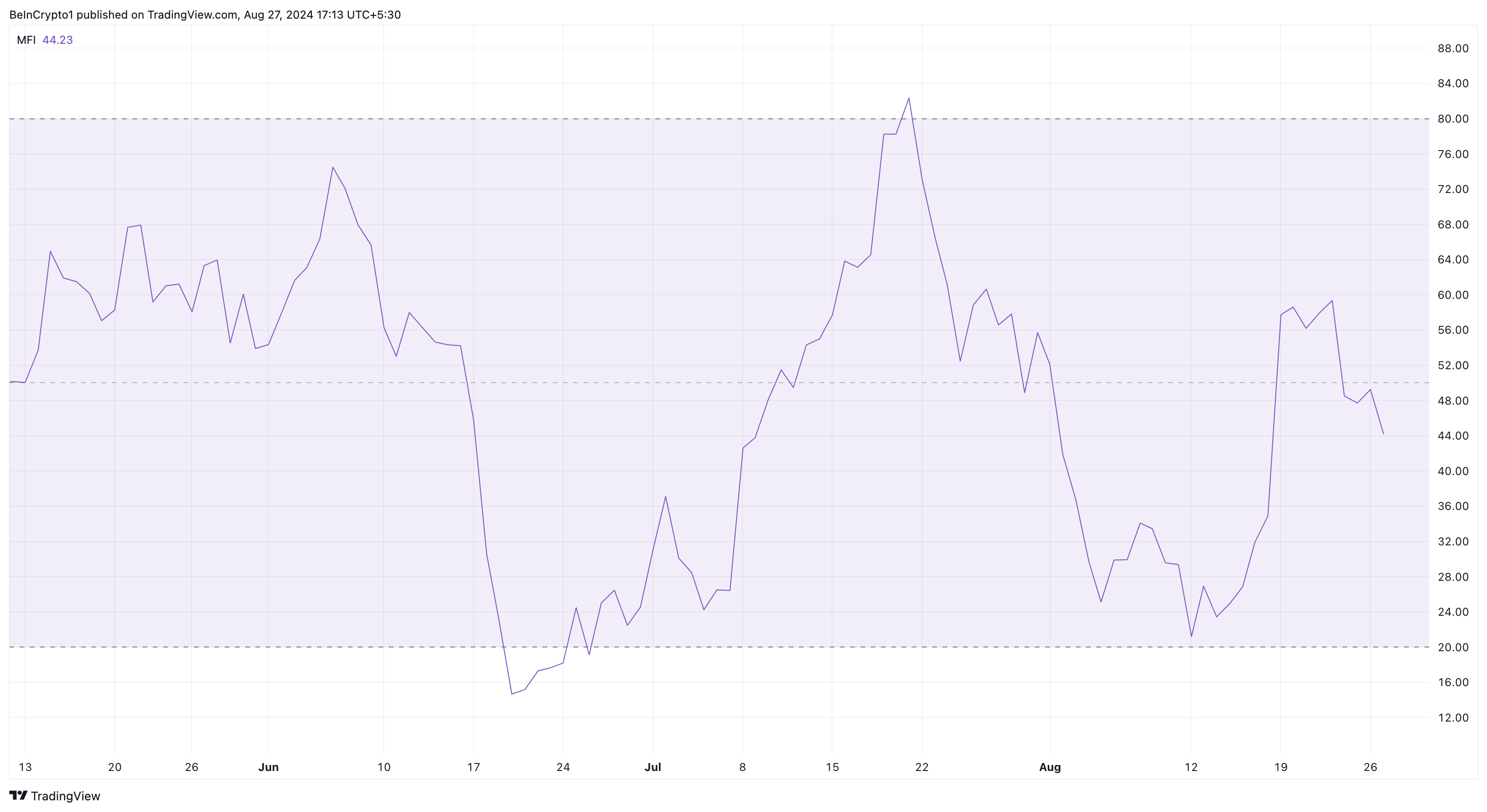 Chỉ báo Money Flow Index của  Binance Coin. Nguồn: TradingView