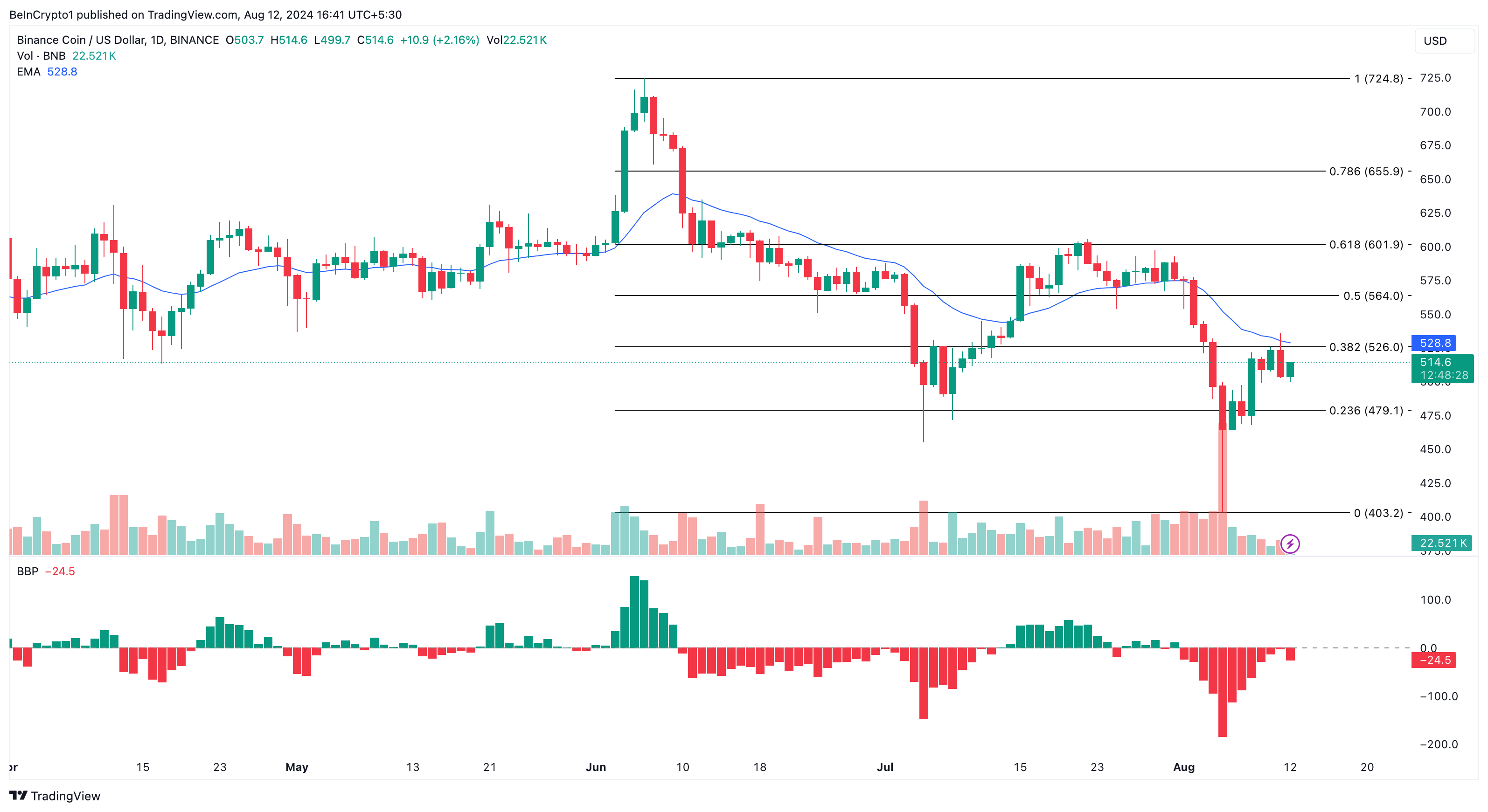 Phân tích hàng ngày Binance Coin.