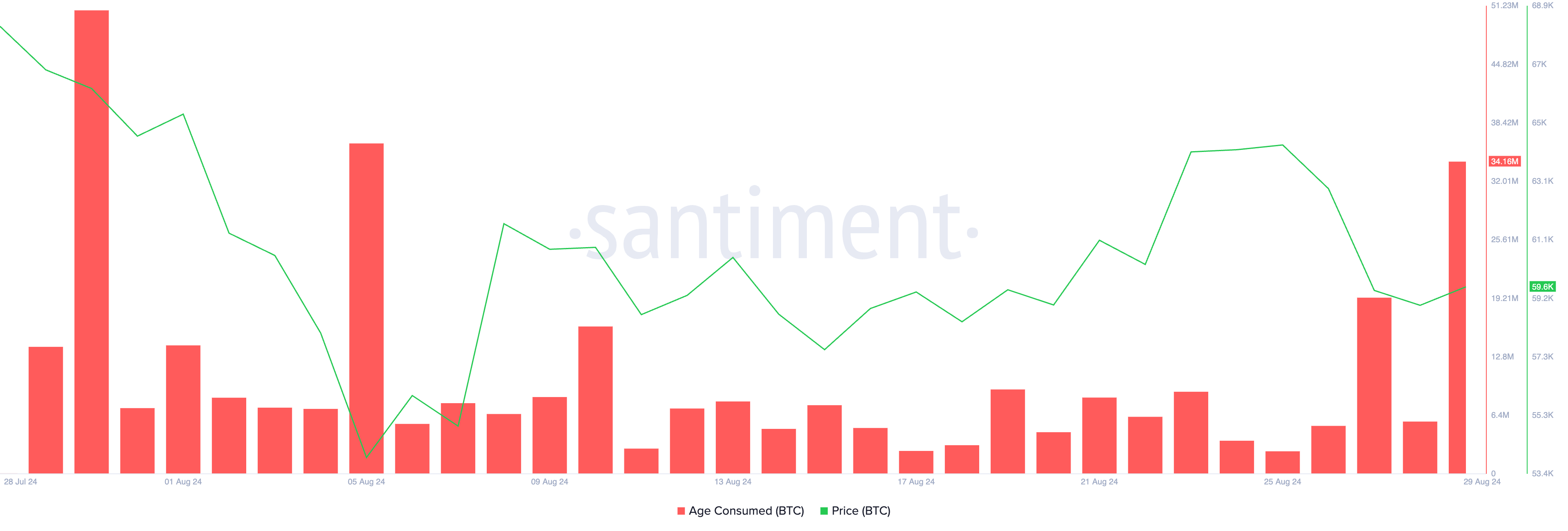 btc age consumed
