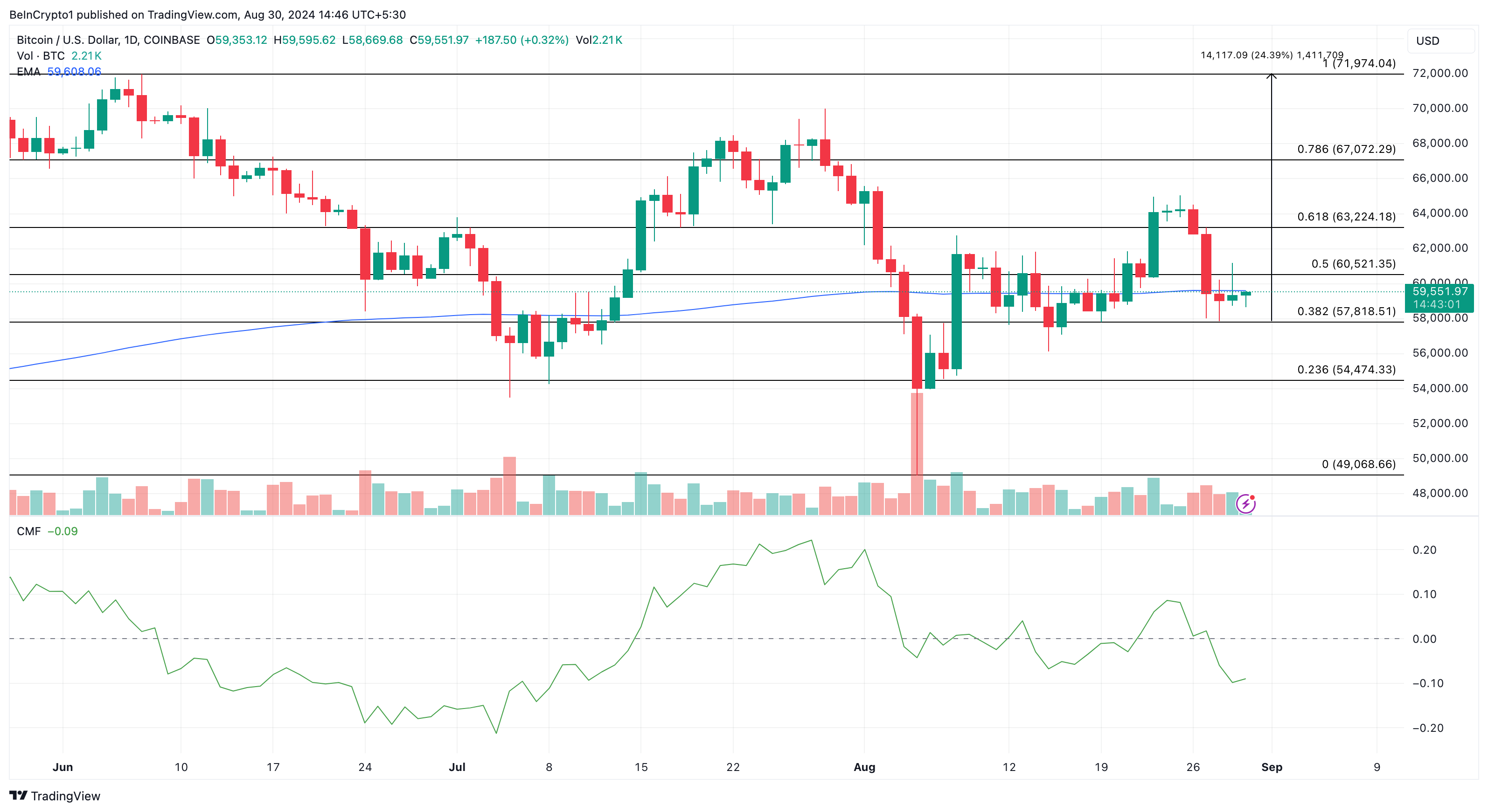 Phân tích kỹ thuật hàng ngày của Bitcoin. Nguồn: TradingView