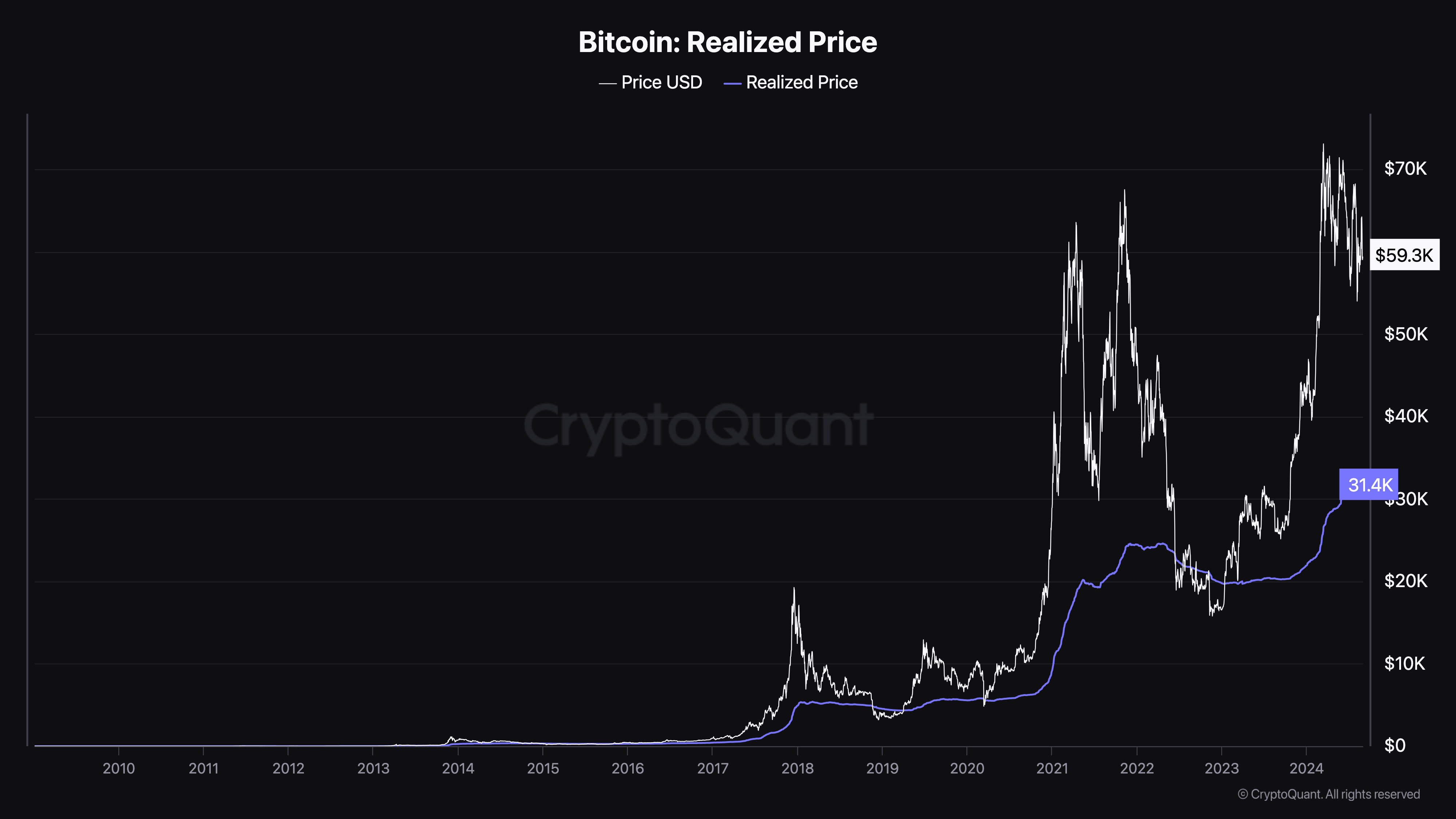 Giá Thực hiện của Bitcoin. Nguồn: CryptoQuant