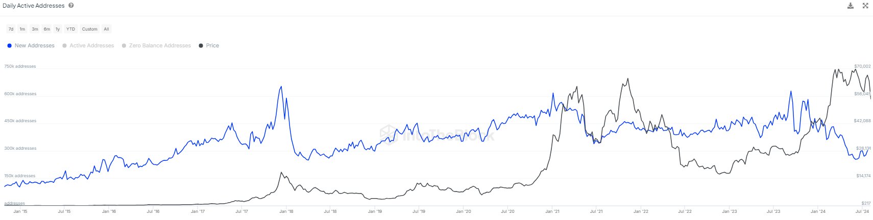 Lượng địa chỉ ví Bitcoin mới. Nguồn: IntotheBlock.