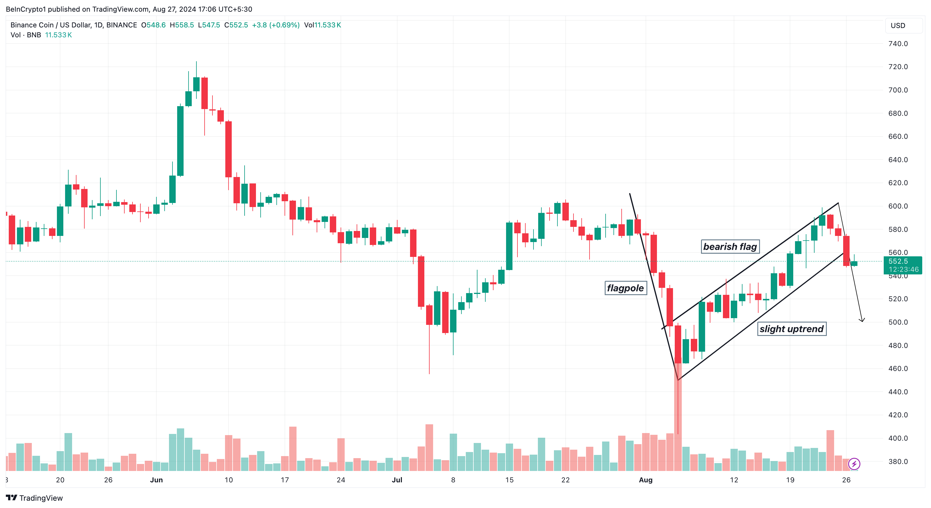 Phân tích kỹ thuật khung ngày Binance Coin với mô hình cờ giảm. Nguồn: TradingView