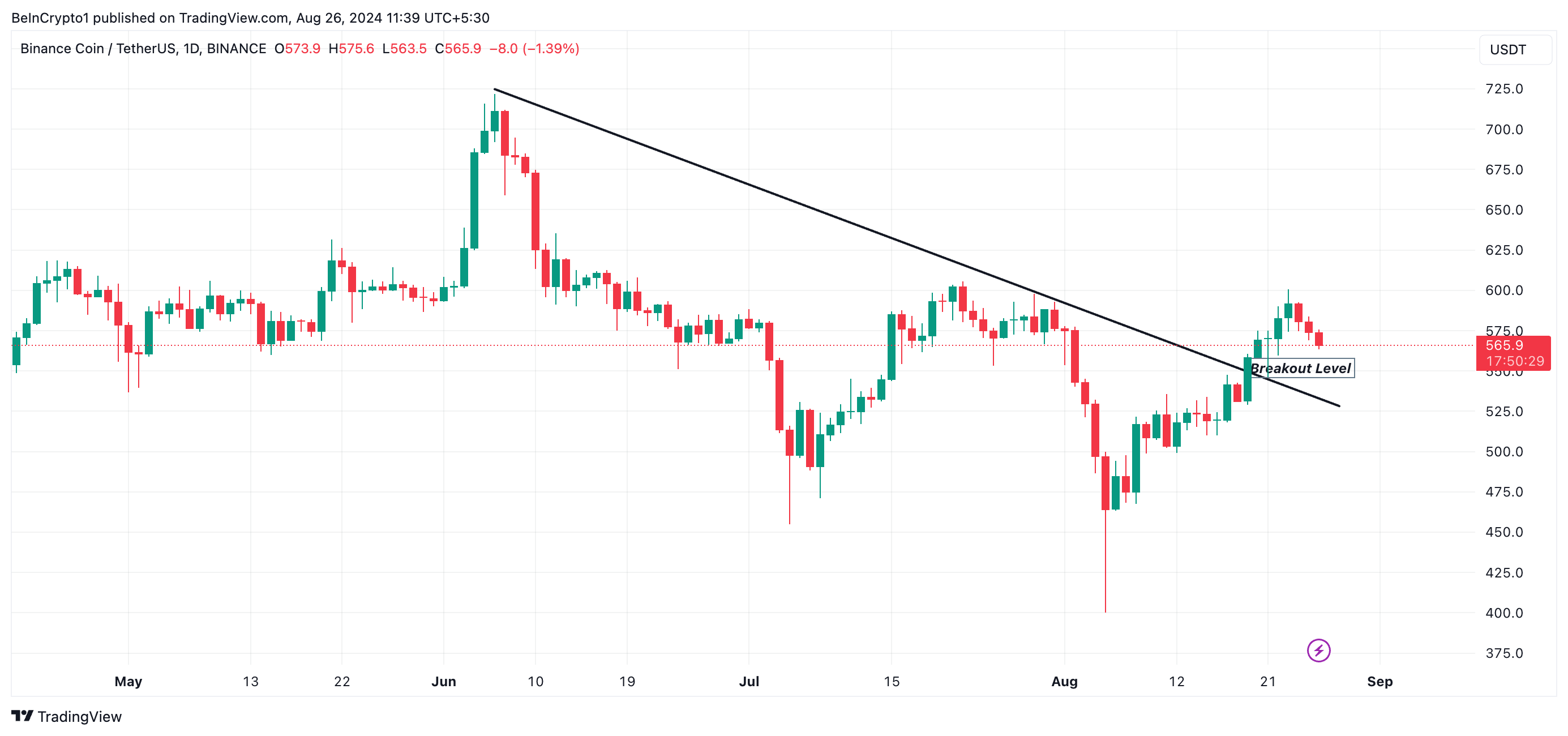 bnb descending line