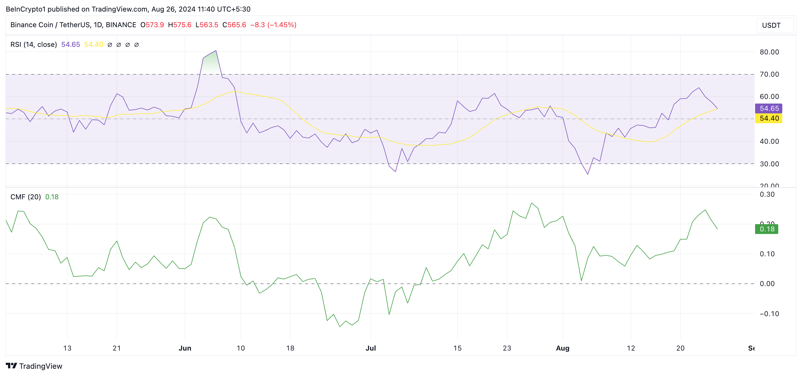 Phân tích giá BNB với RSI và CMF. Nguồn: TradingView