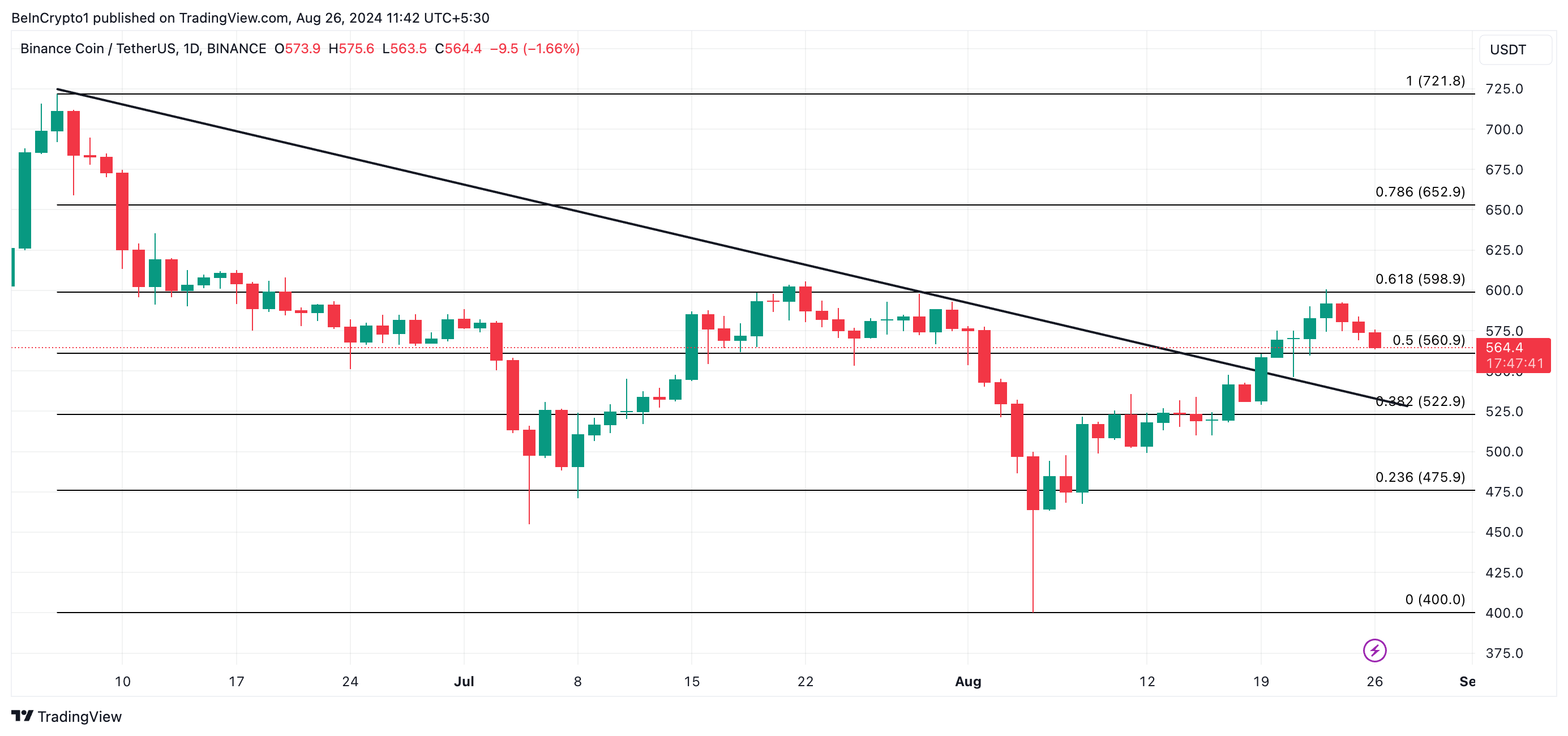 Phân tích kỹ thuật giá BNB. Nguồn: TradingView