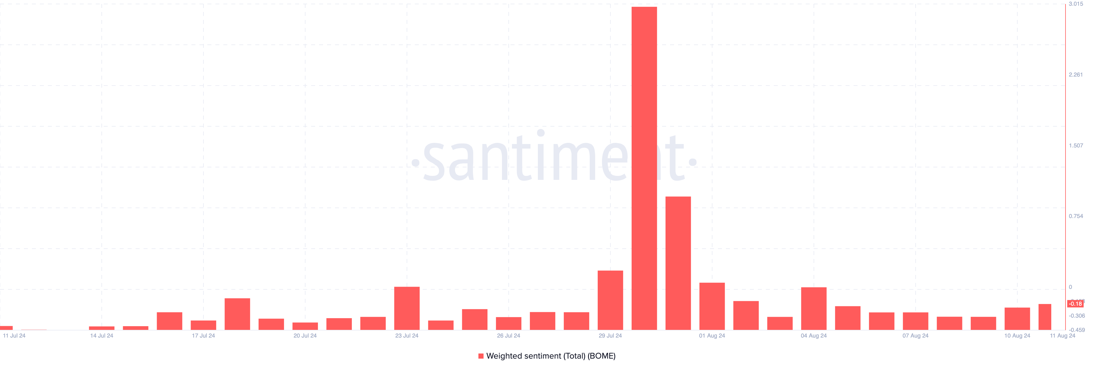 Weighted Sentiment của Book of Meme. Nguồn: Santiment 