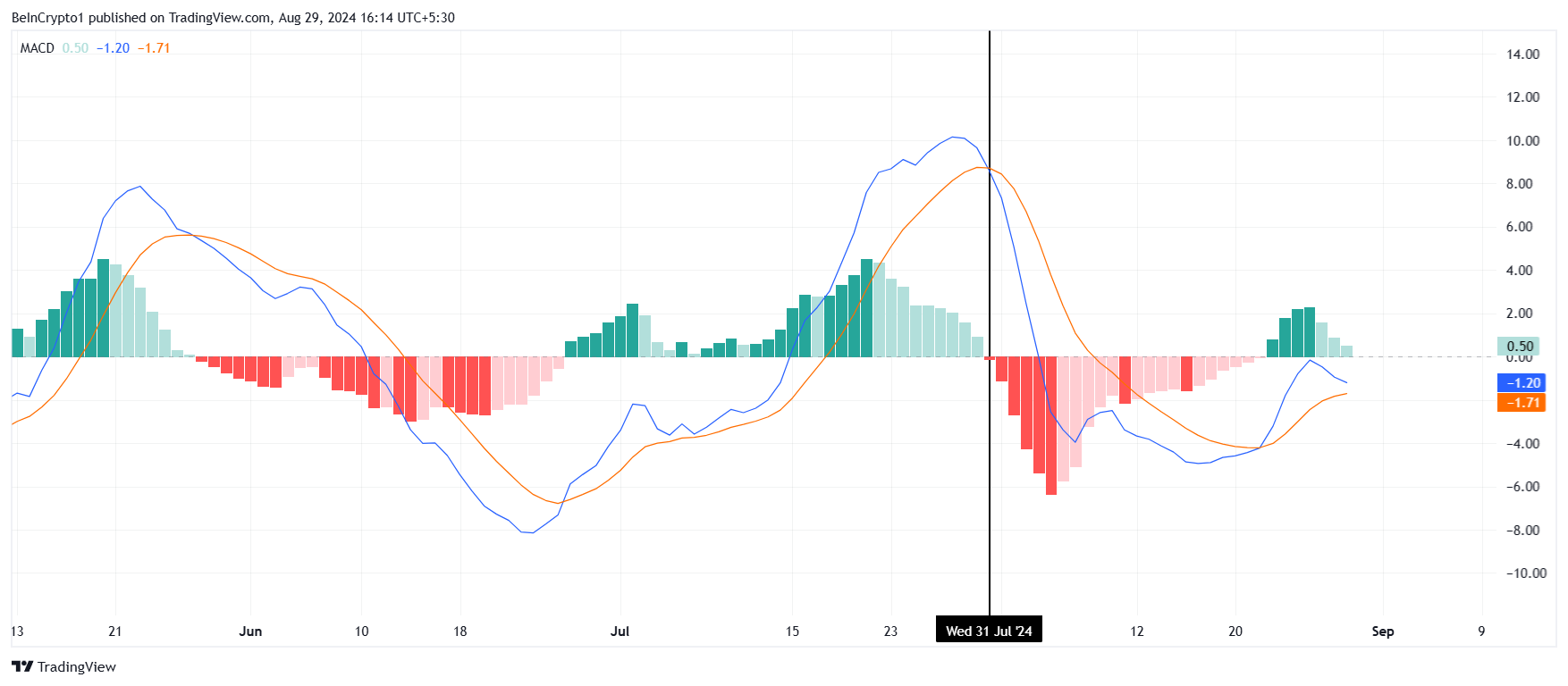 Chỉ báo MACD của Solana. Nguồn: TradingView