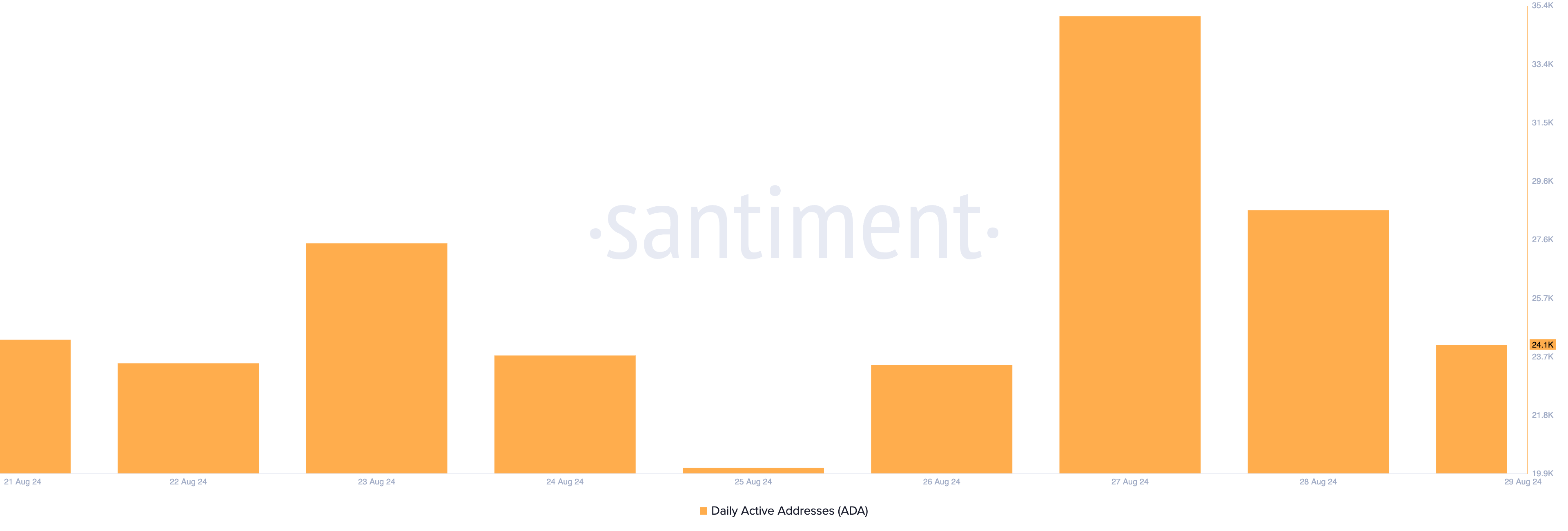 Số lượng địa chỉ hoạt động hàng ngày của Cardano. Nguồn: Santiment