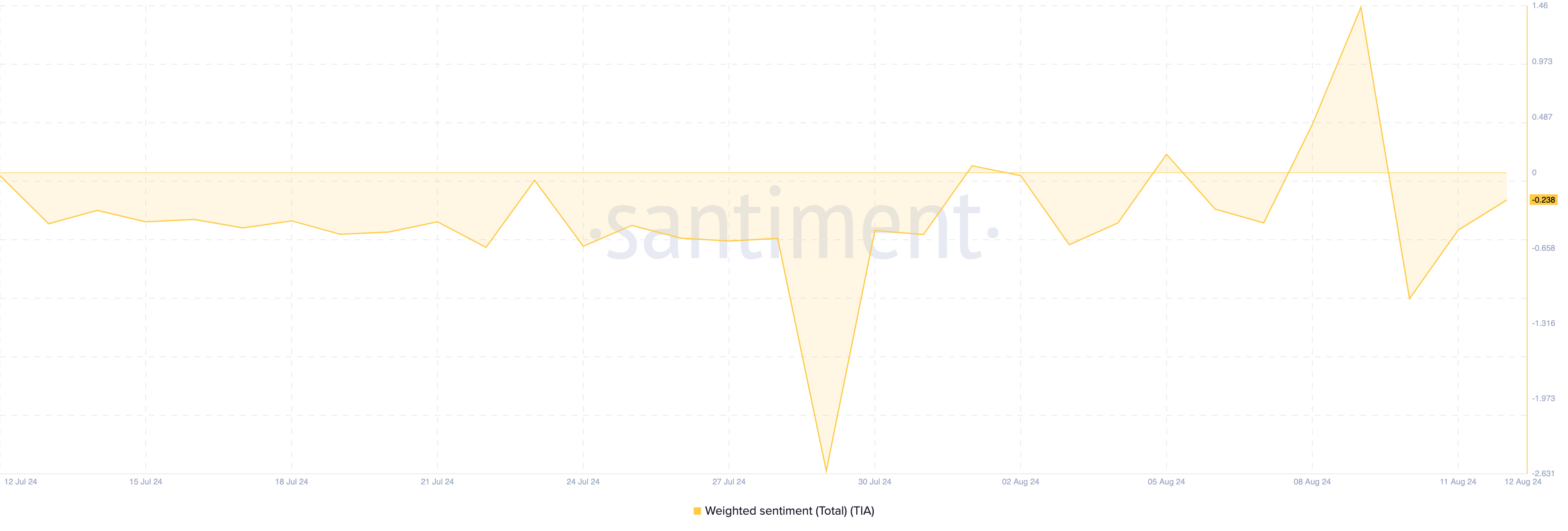Chỉ số tâm lý Weighted Sentiment của Celestia. Nguồn: Santiment