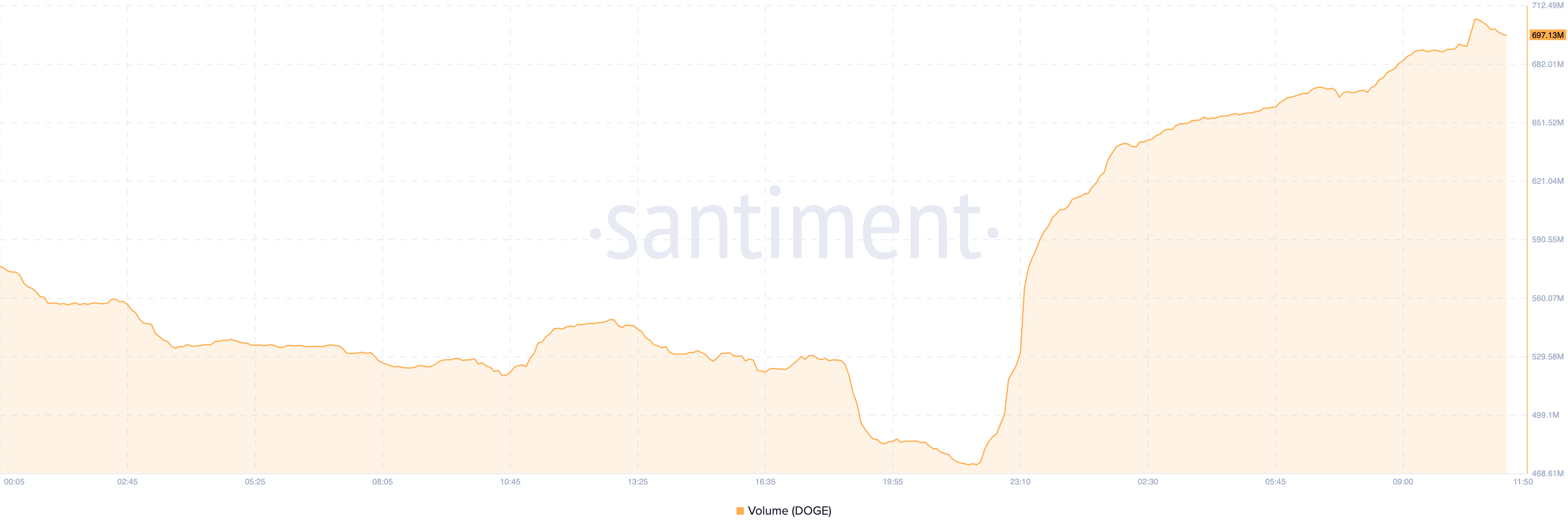 Khối lượng giao dịch Dogecoin.  Nguồn: Santiment 