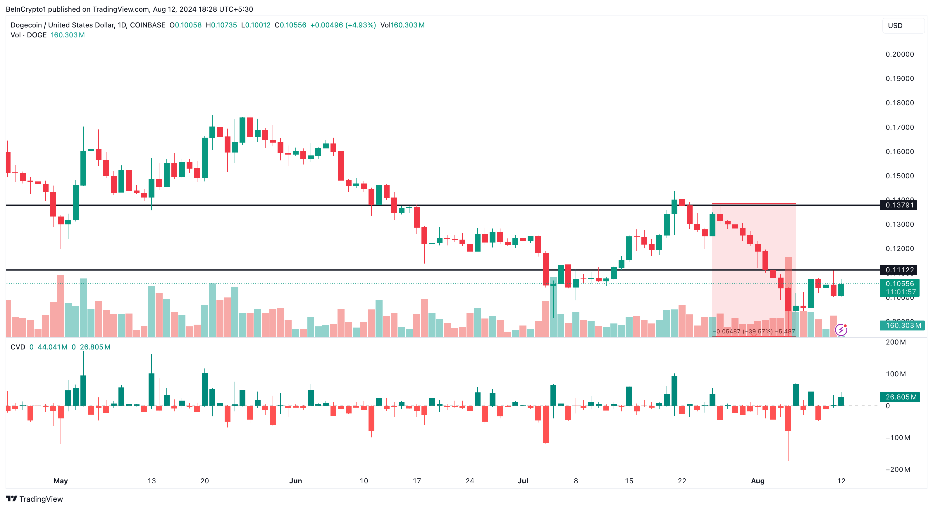 Phân tích kỹ thuật khung ngày Dogecoin. Nguồn: TradingView
