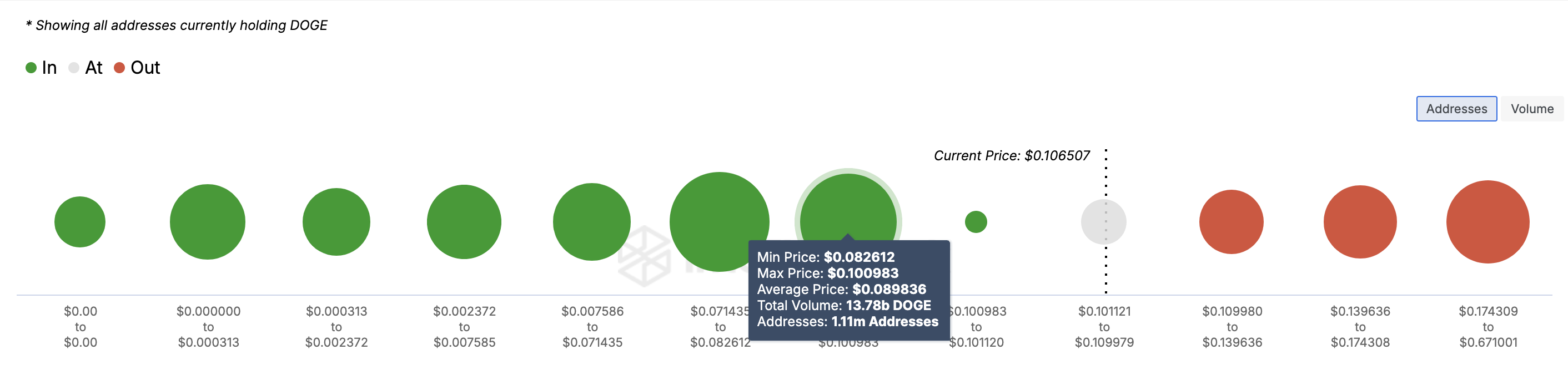 In/Out of Money Around Price Dogecoin. Nguồn: IntoTheBlock