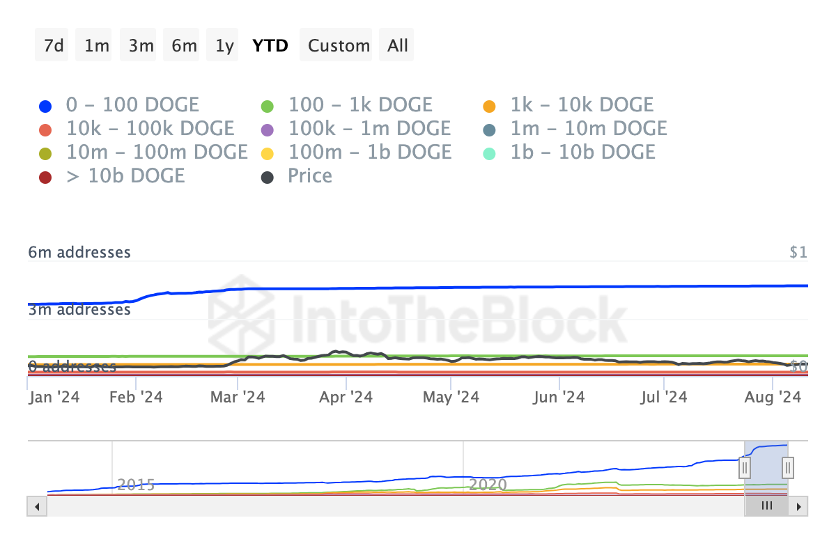 Địa chỉ cá voi Dogecoin theo số lượng nắm giữ.