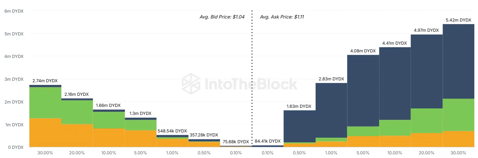 Exchange-Onchain Market Depth của DYDX. Nguồn: IntoTheBlock.