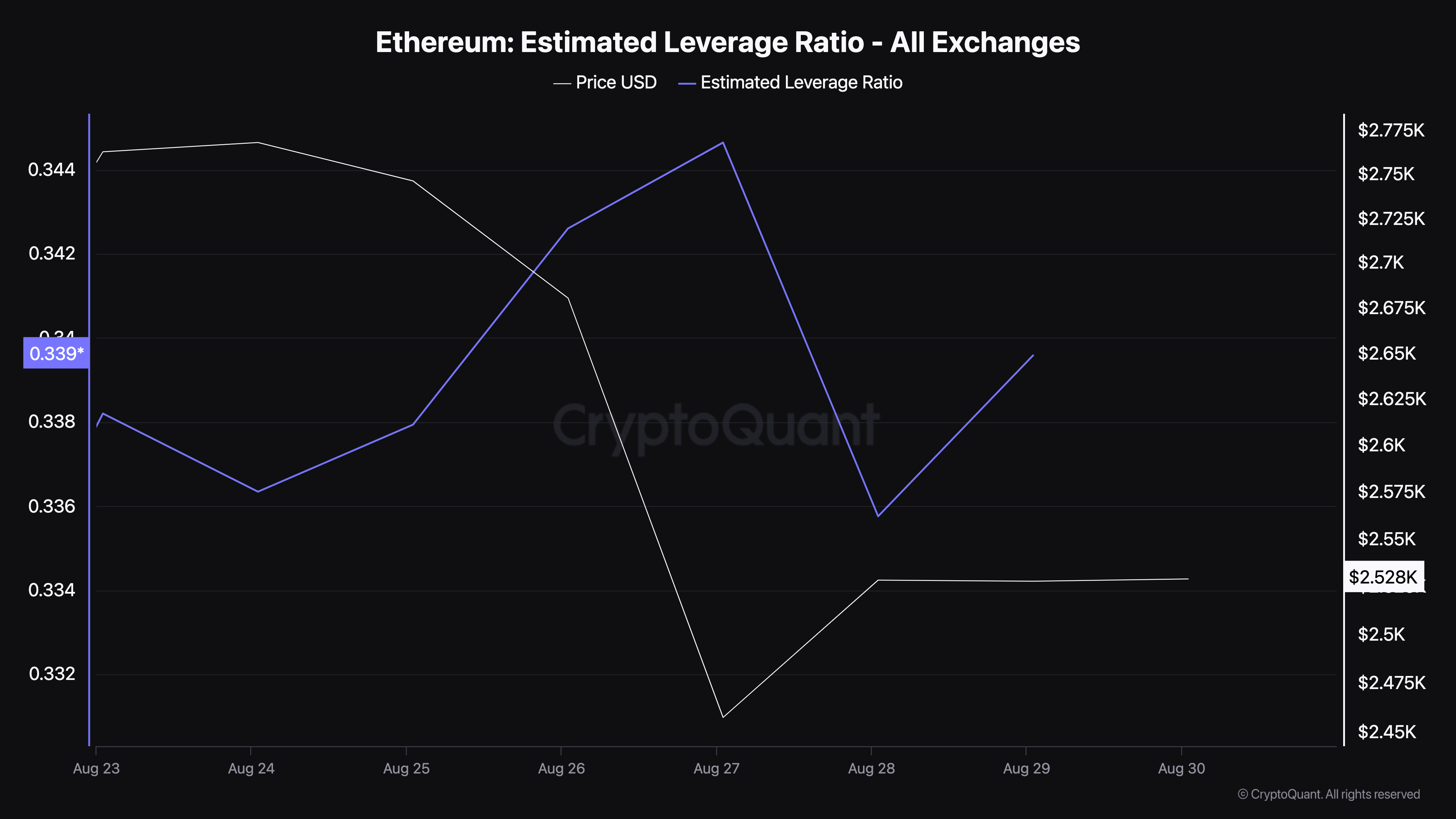 Tỷ lệ đòn bẩy ước tính của Ethereum. Nguồn: CryptoQuant 