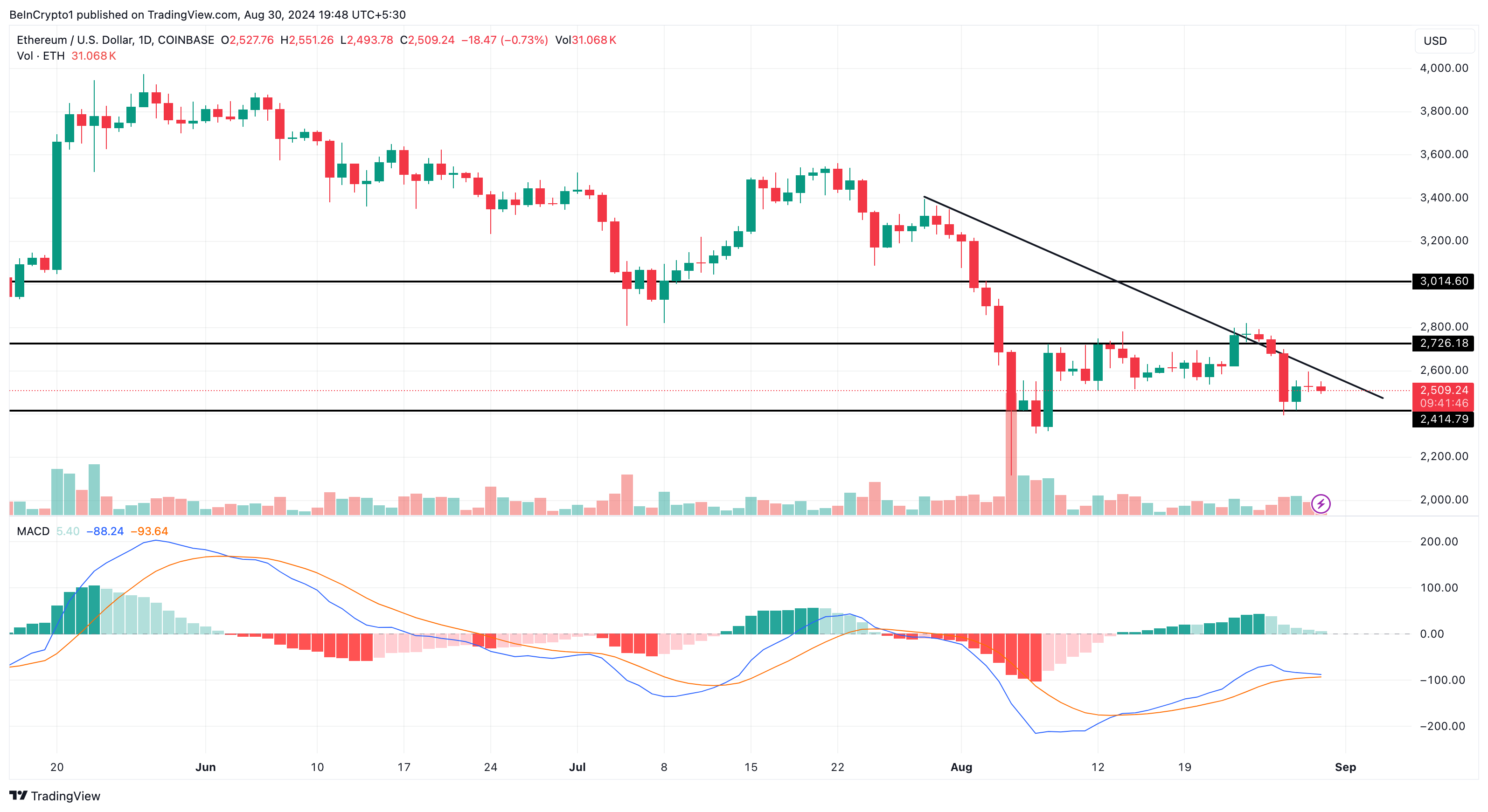 Phân tích hàng ngày của Ethereum với MACD-H. Nguồn: TradingView 